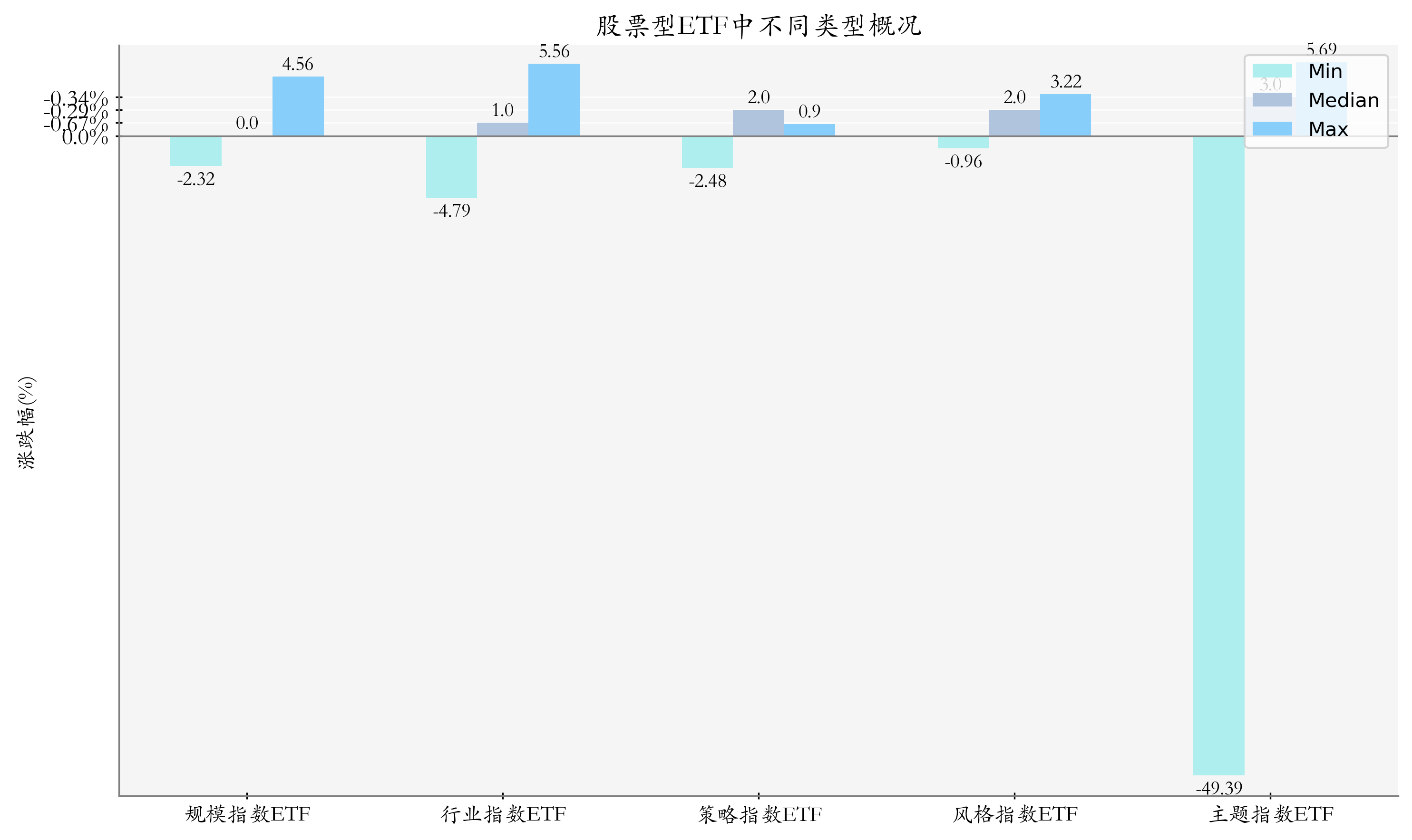 周度统计
