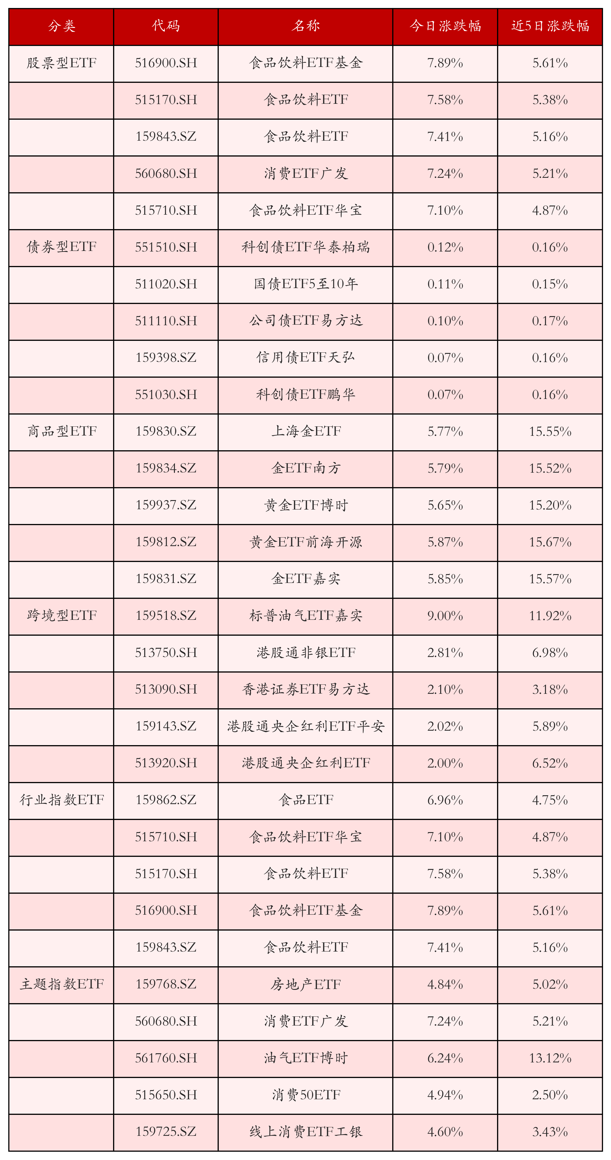 不同类别ETF涨跌幅top5