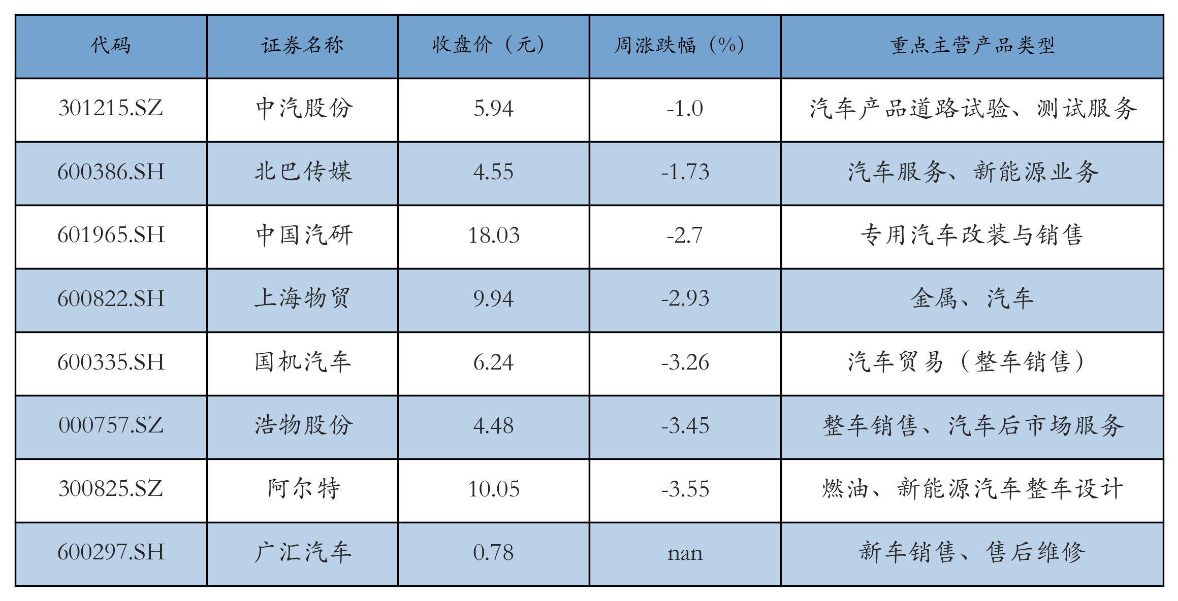 汽车服务及其他表格