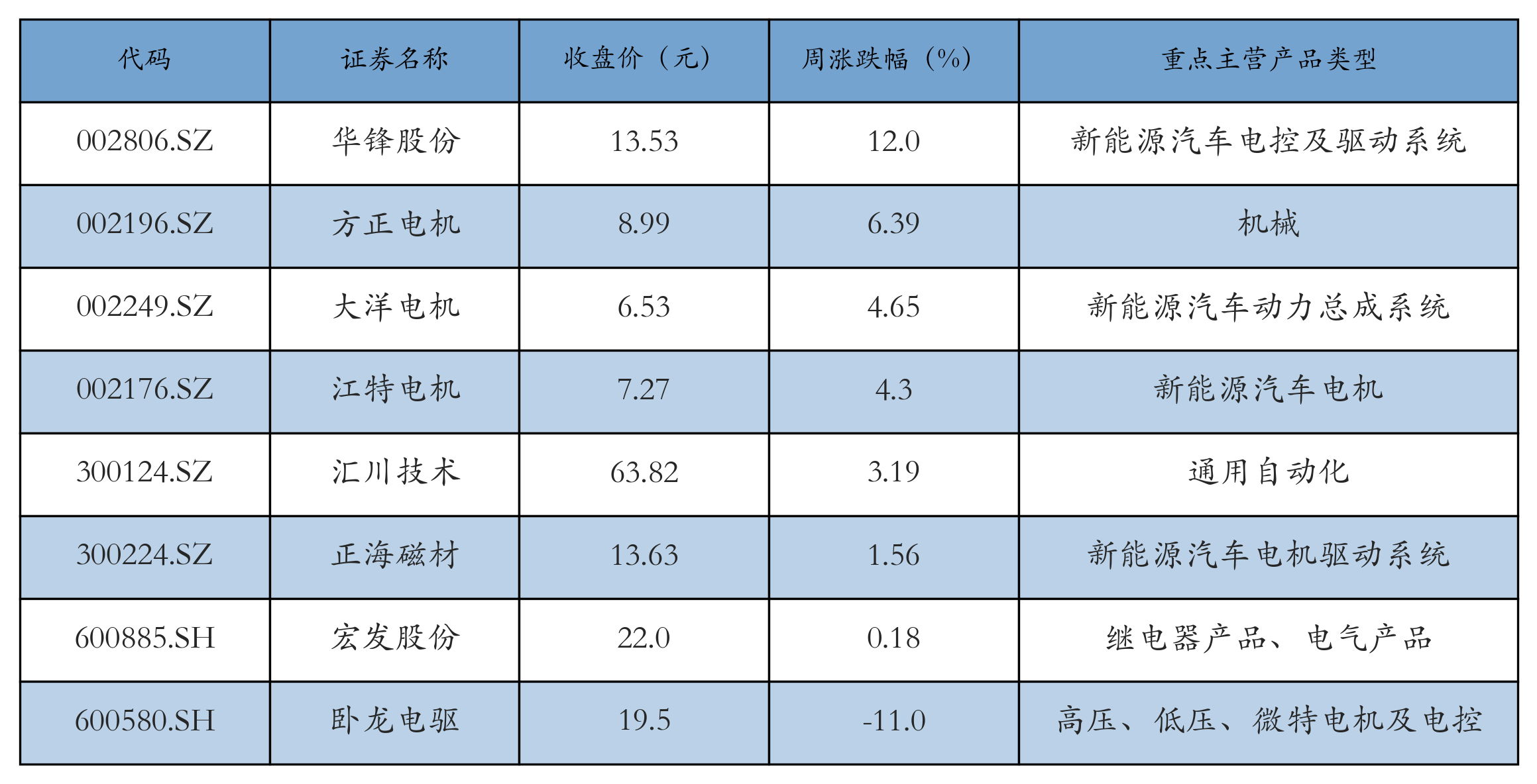 电机电控表格