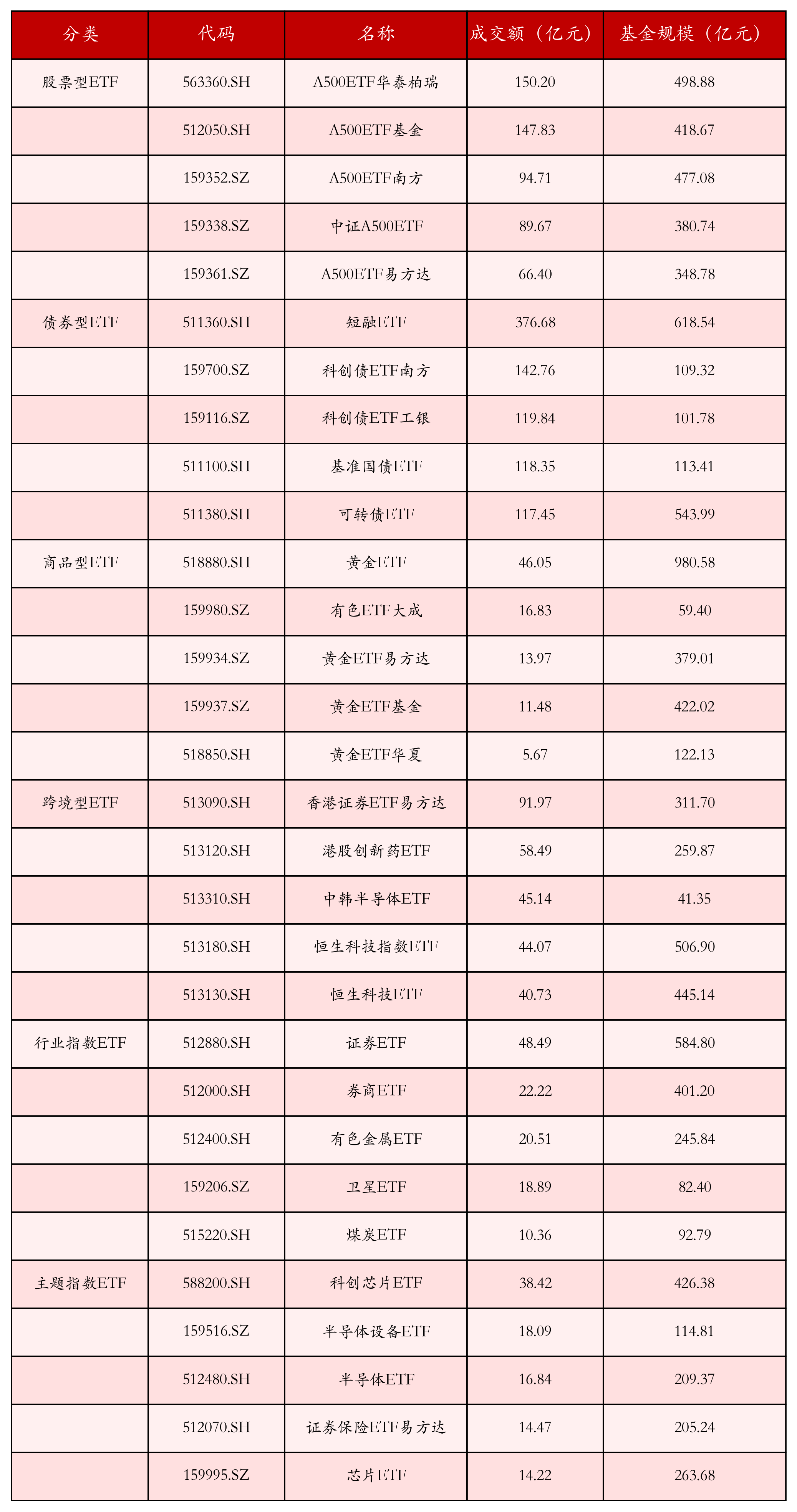 不同类别ETF成交情况