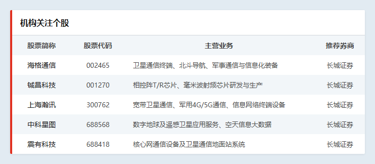 机构关注个股