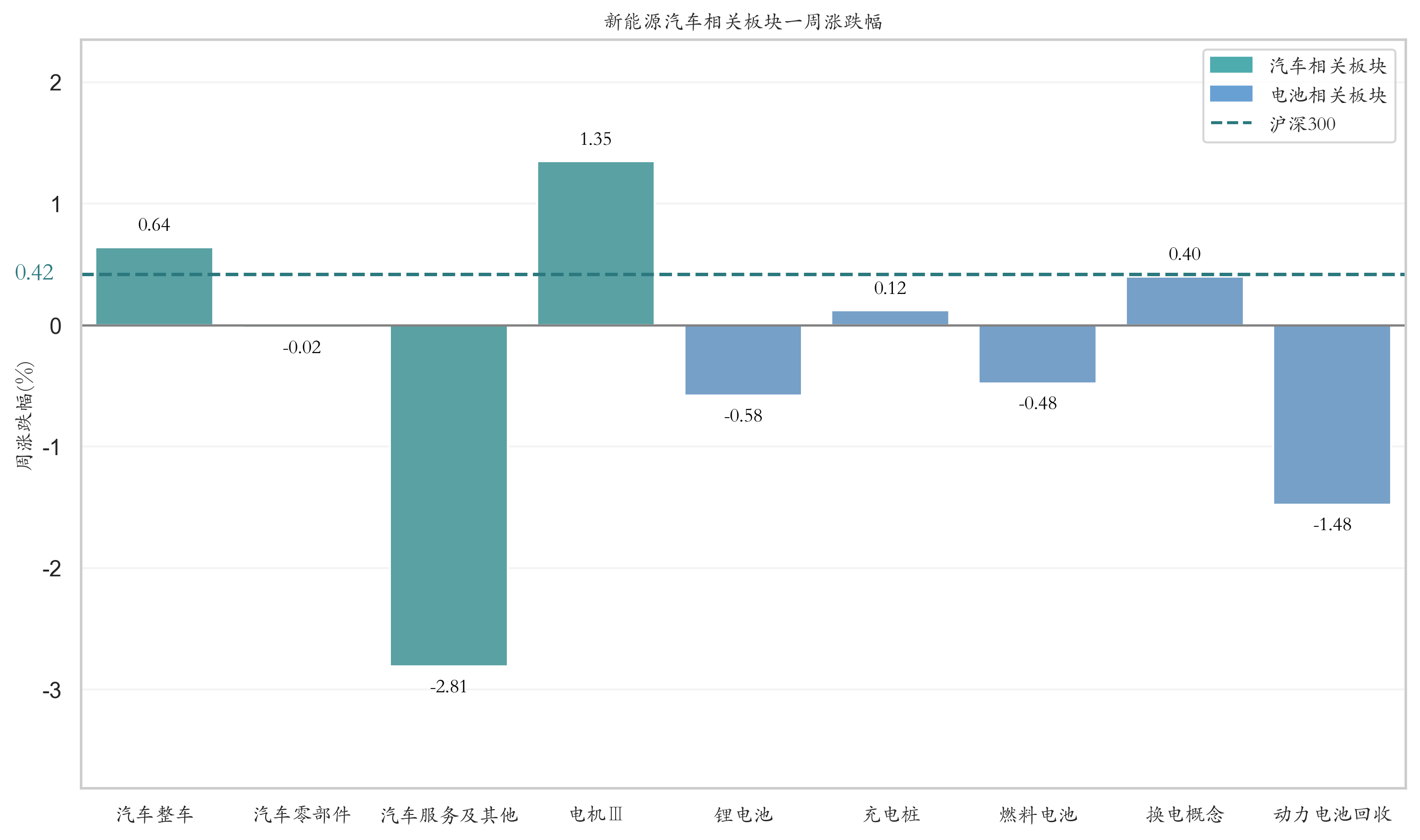 新能源汽車相關板塊一周漲跌幅