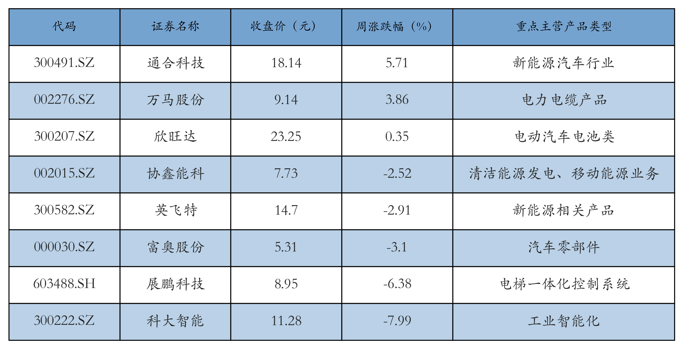 换电概念表格