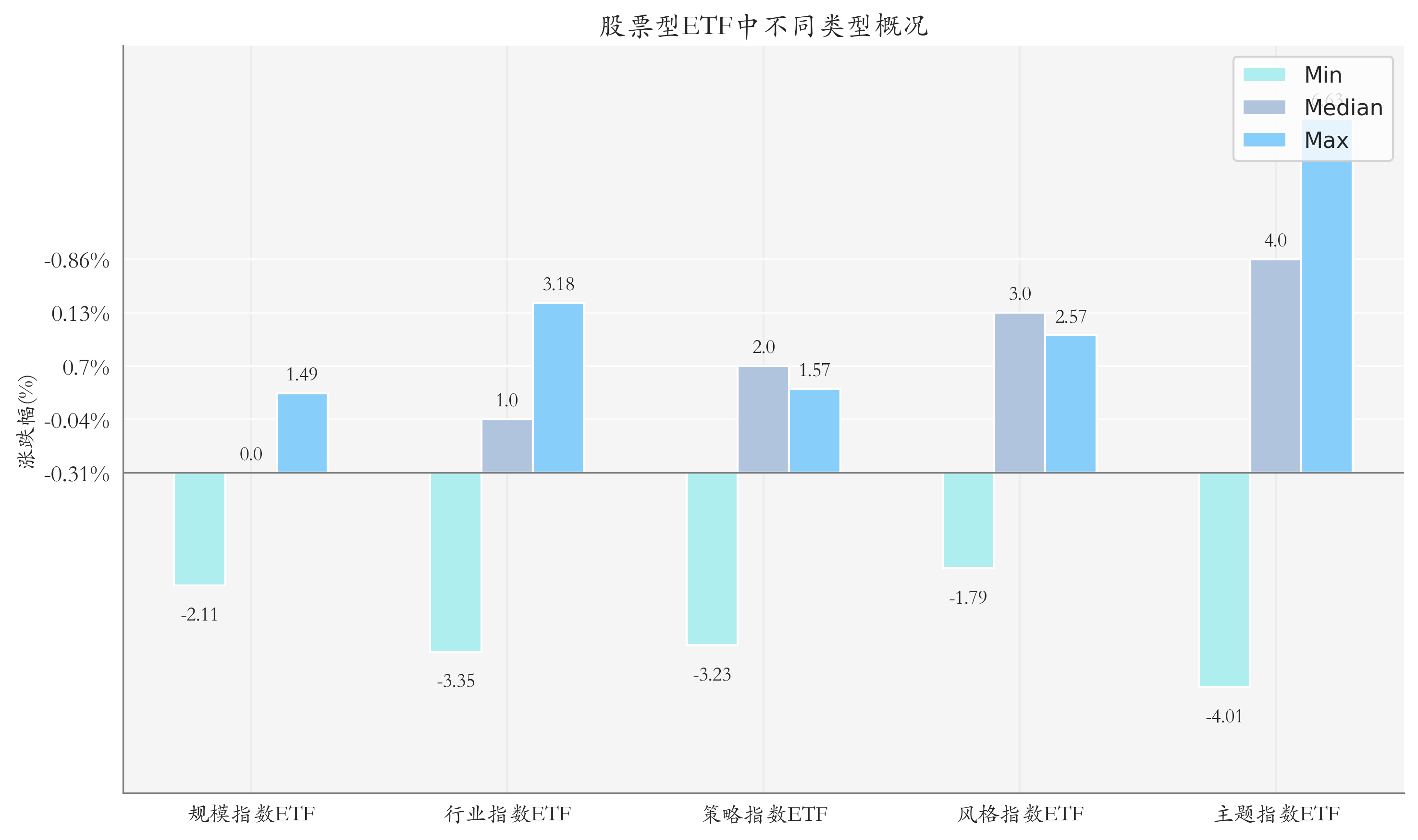 周度统计