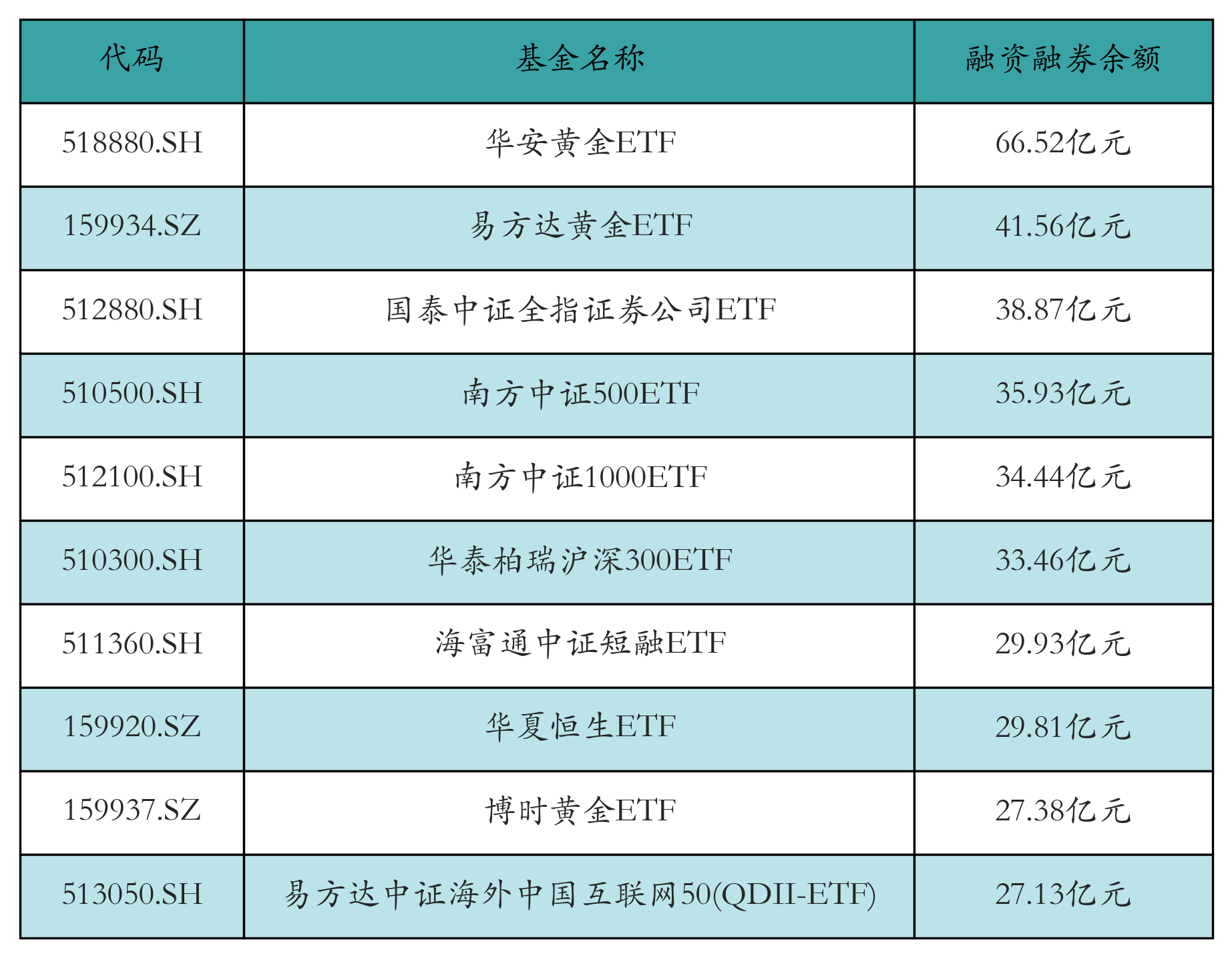融资融券余额前10
