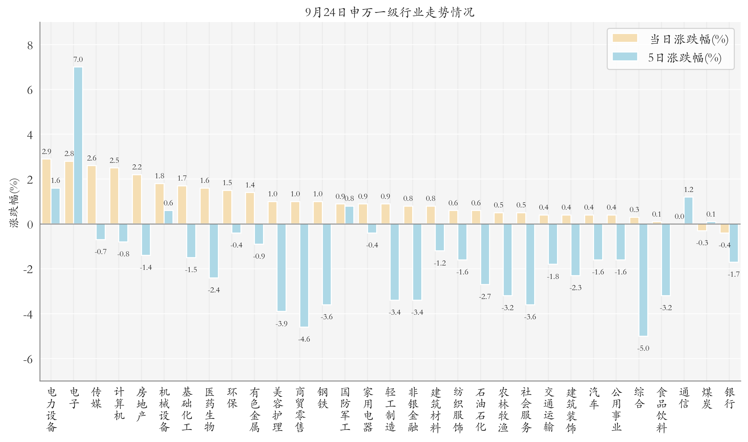 申万一级行业指数情况