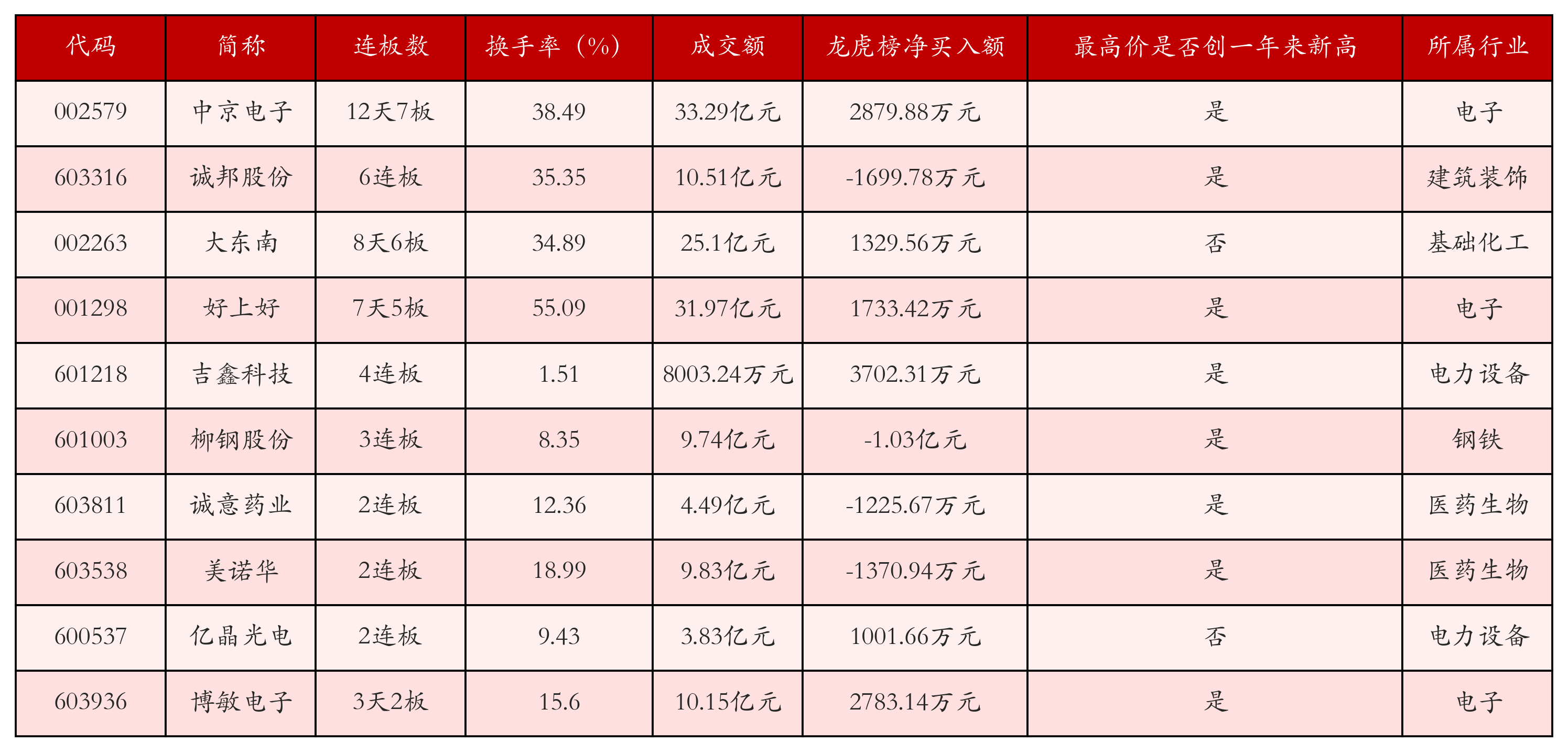 强势个股