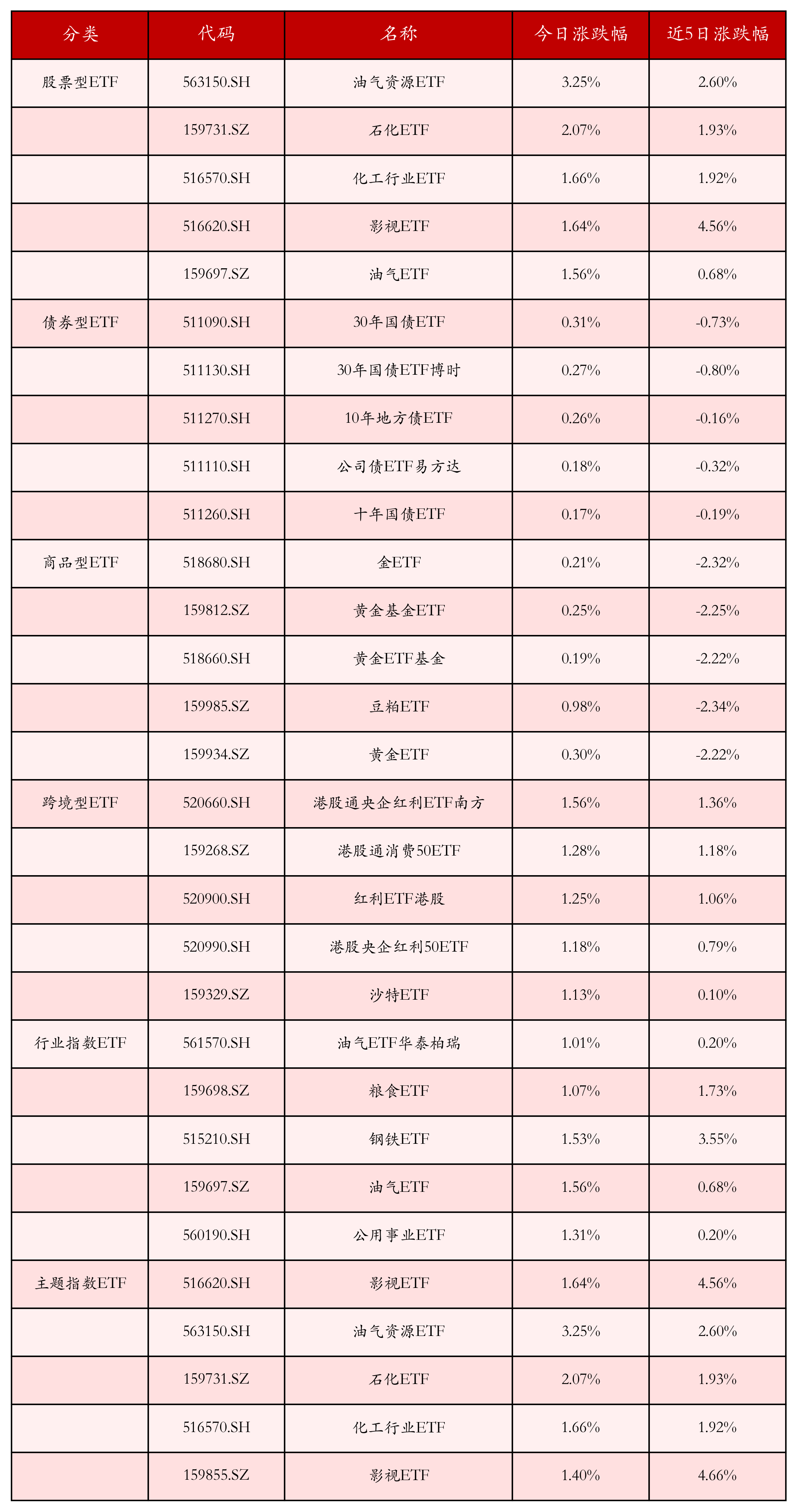 不同类别ETF涨跌幅top5