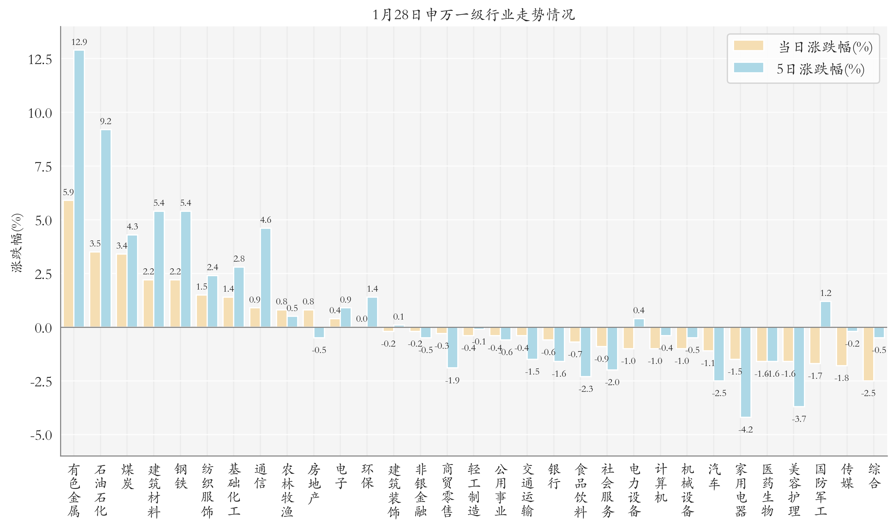 申万一级行业指数情况