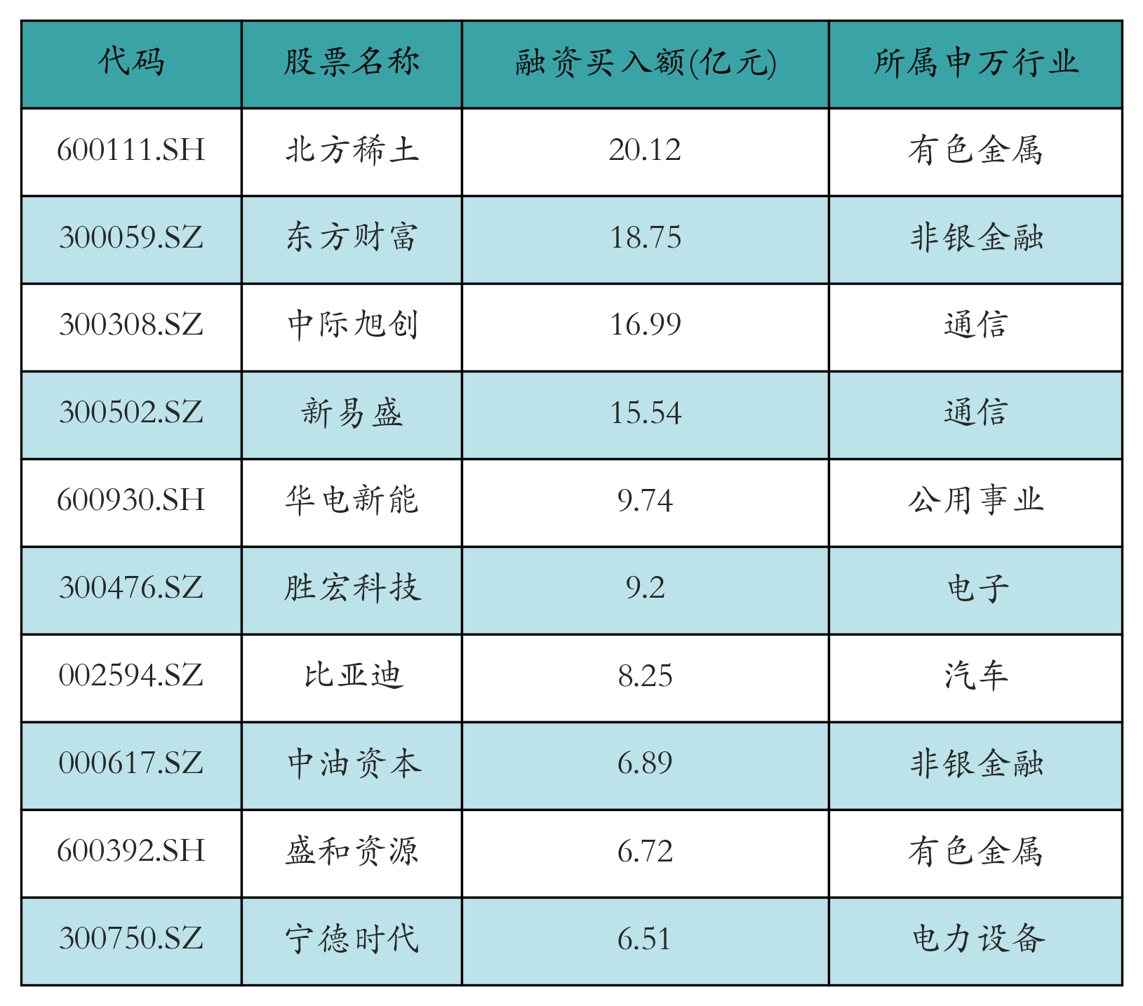 融资买入额前10个股