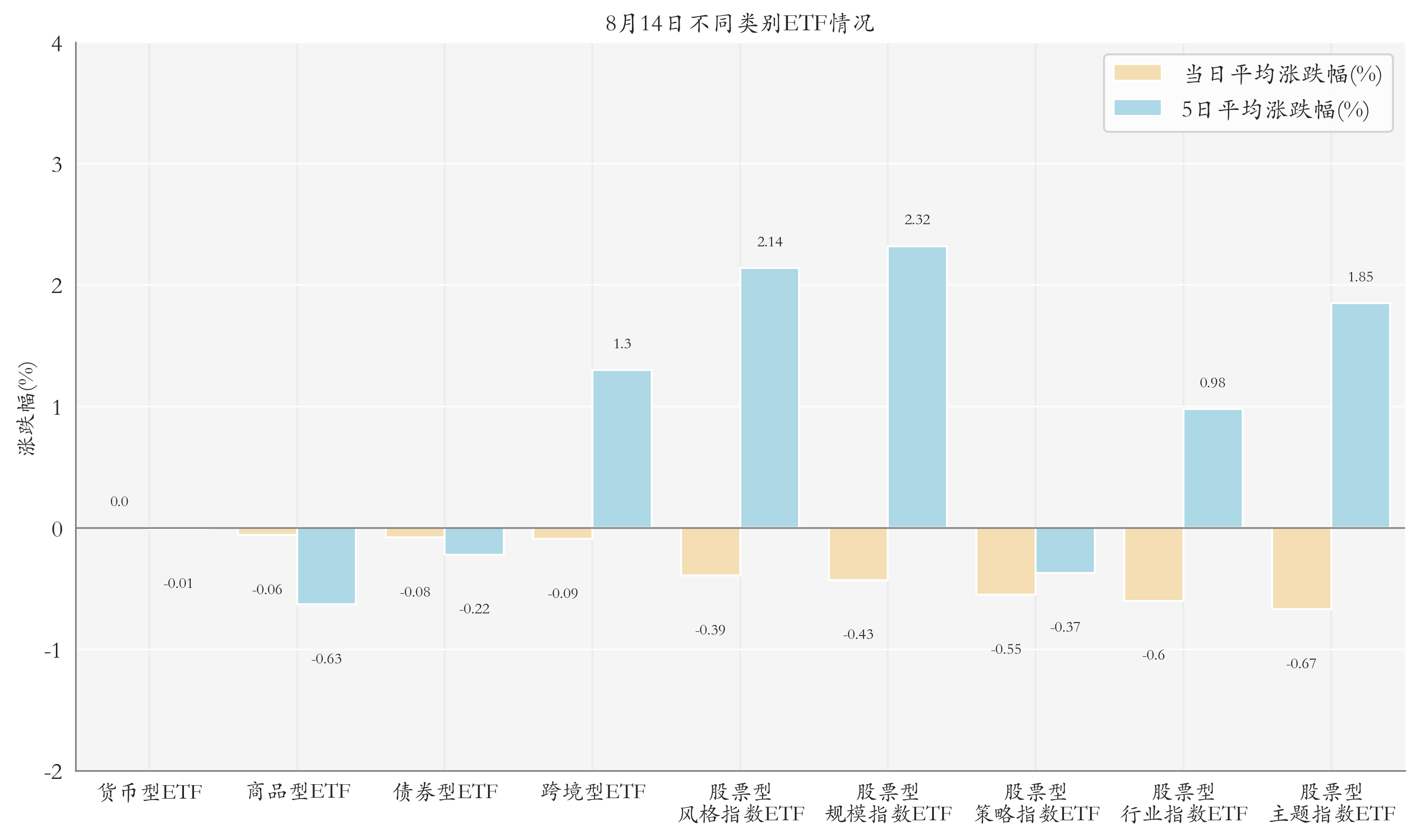 不同类别ETF情况