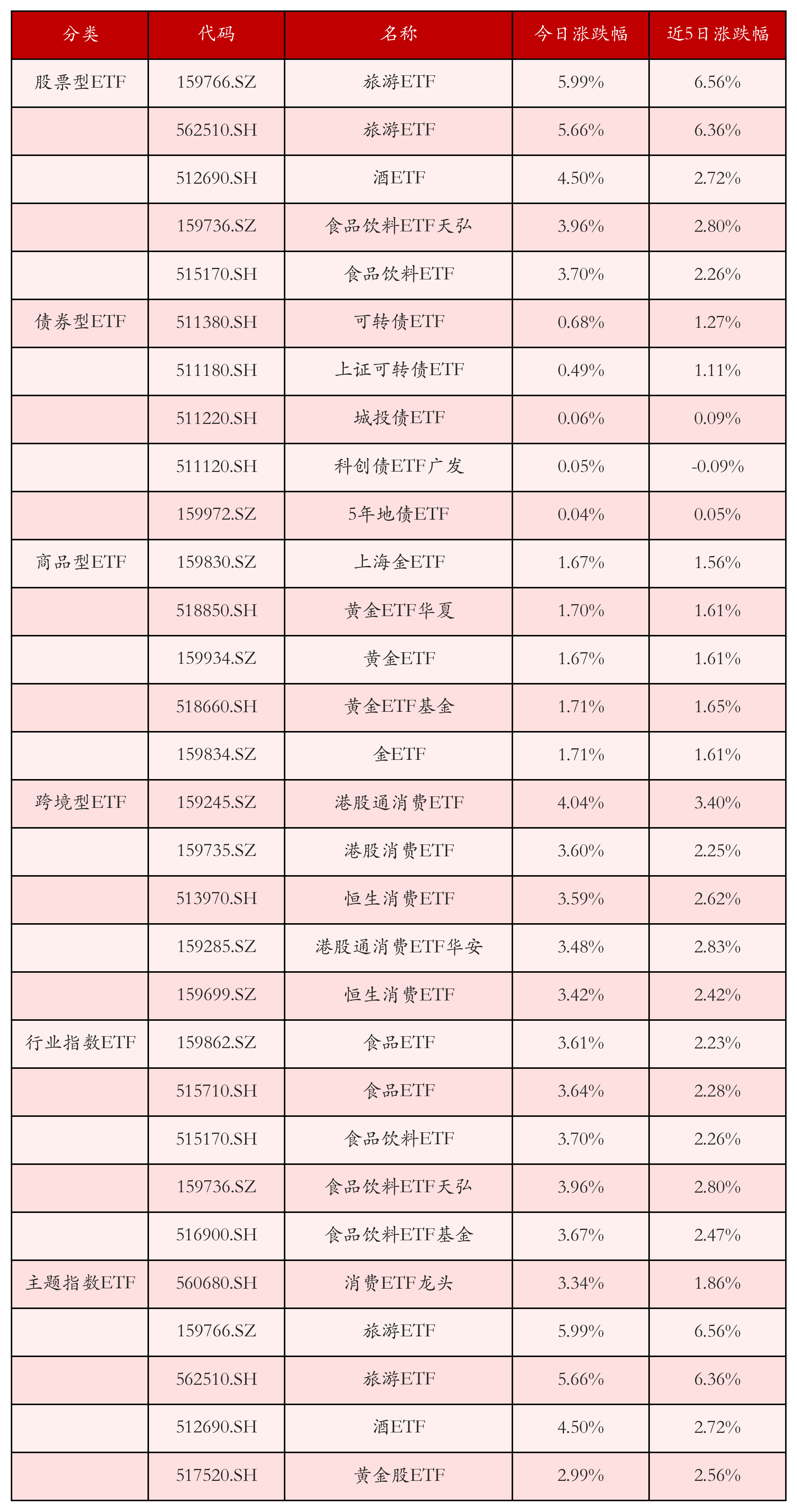 不同类别ETF涨跌幅top5