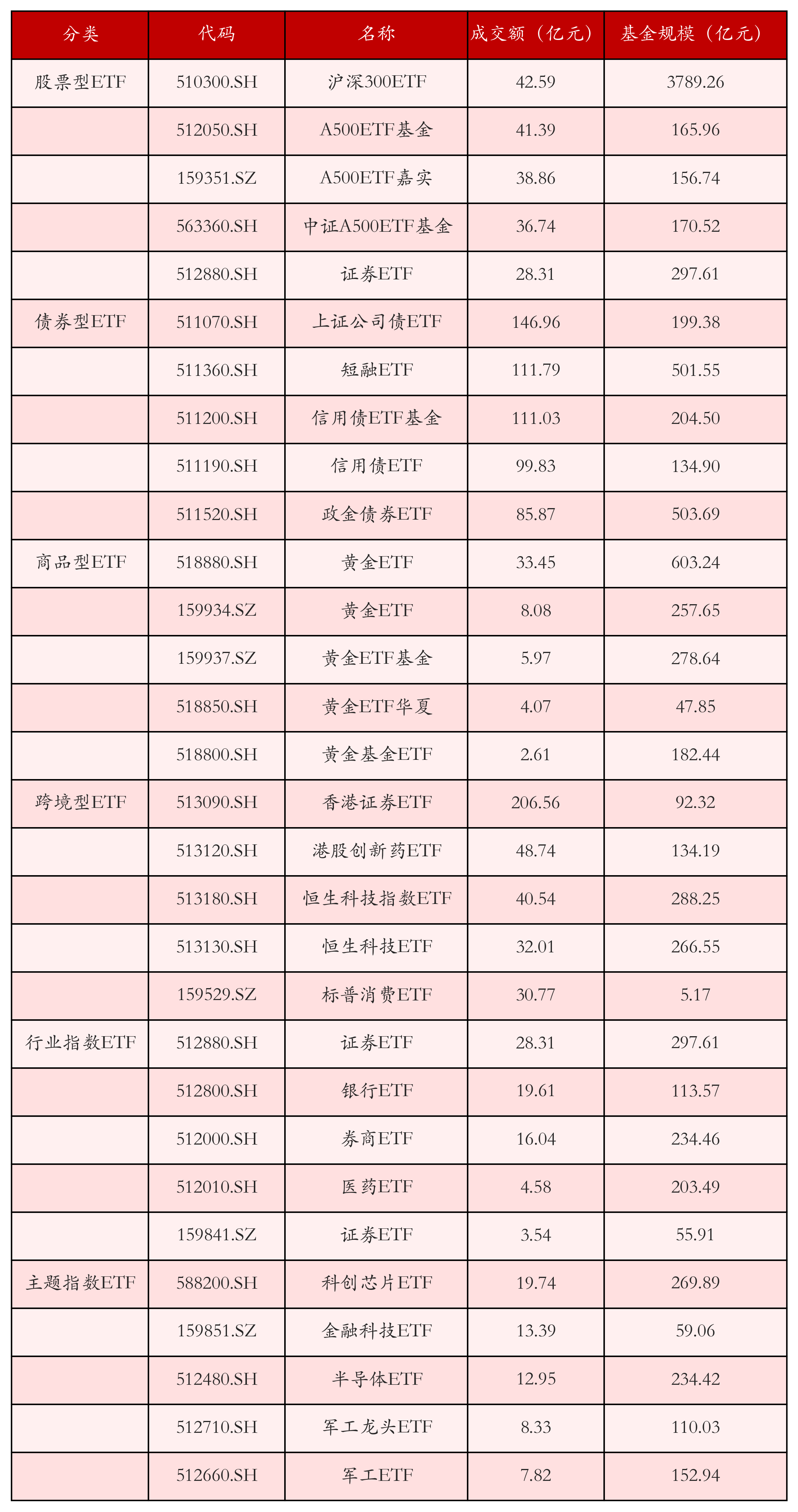 不同类别ETF成交情况