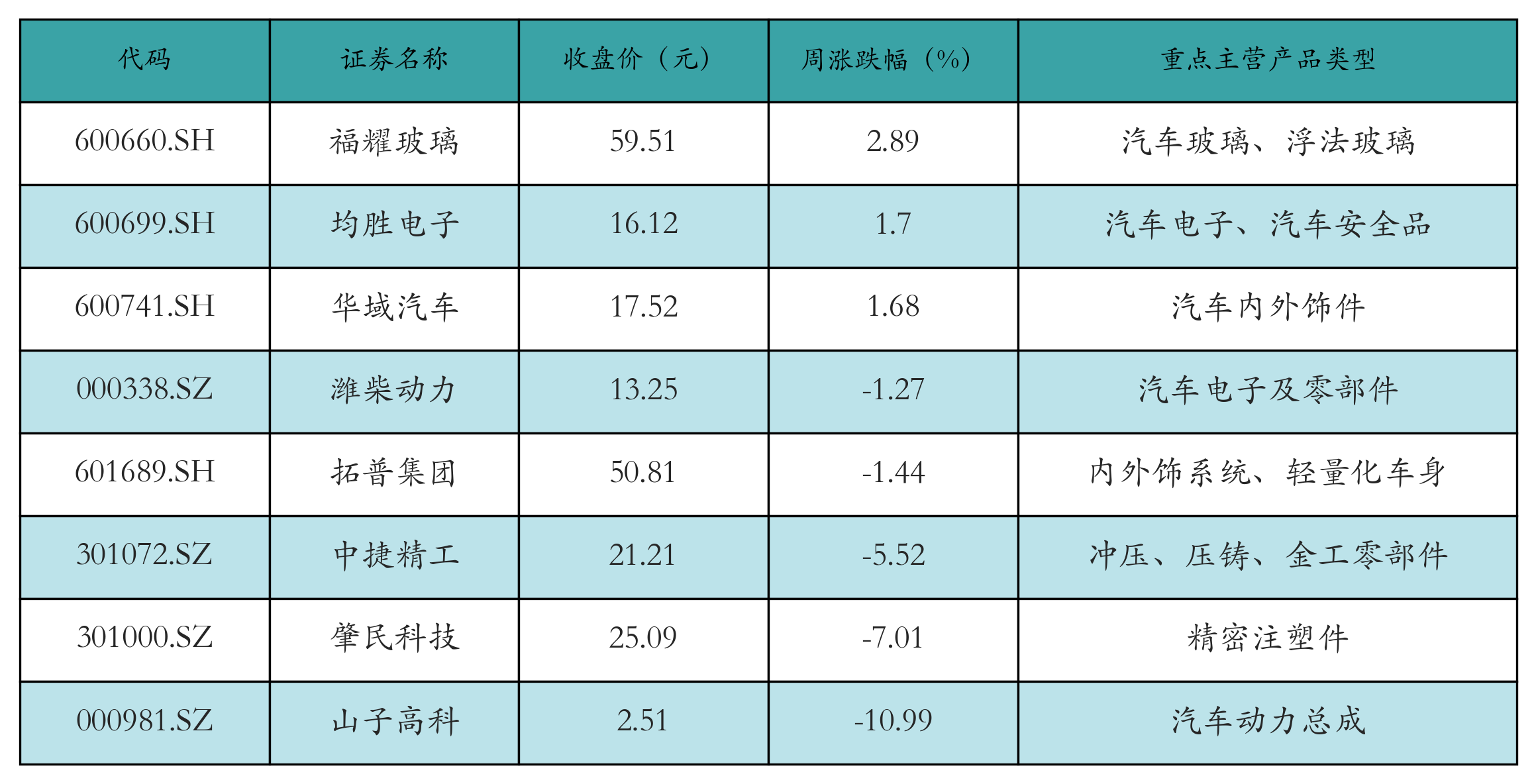 汽车零部件表格