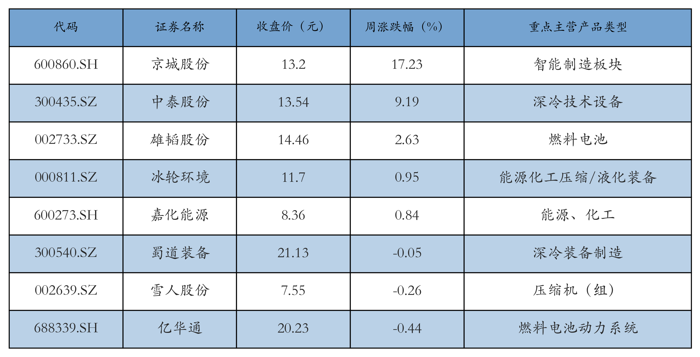 燃料电池表格