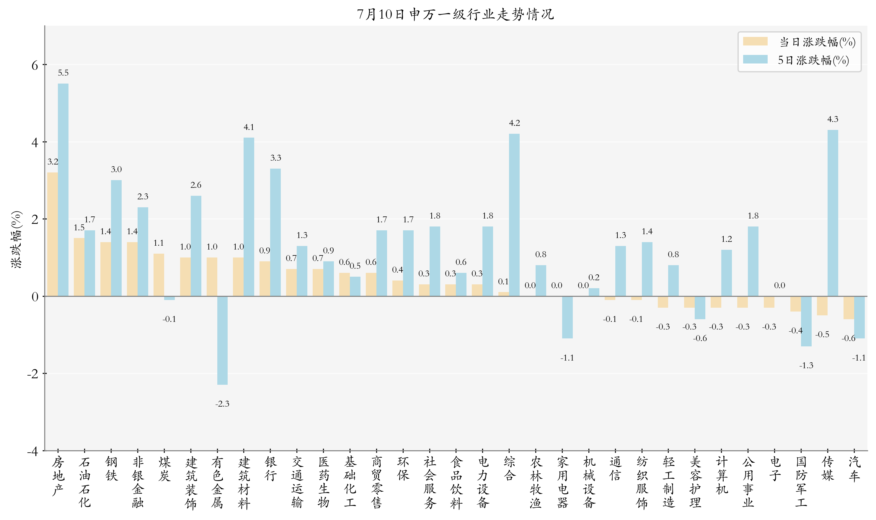 申万一级行业指数情况
