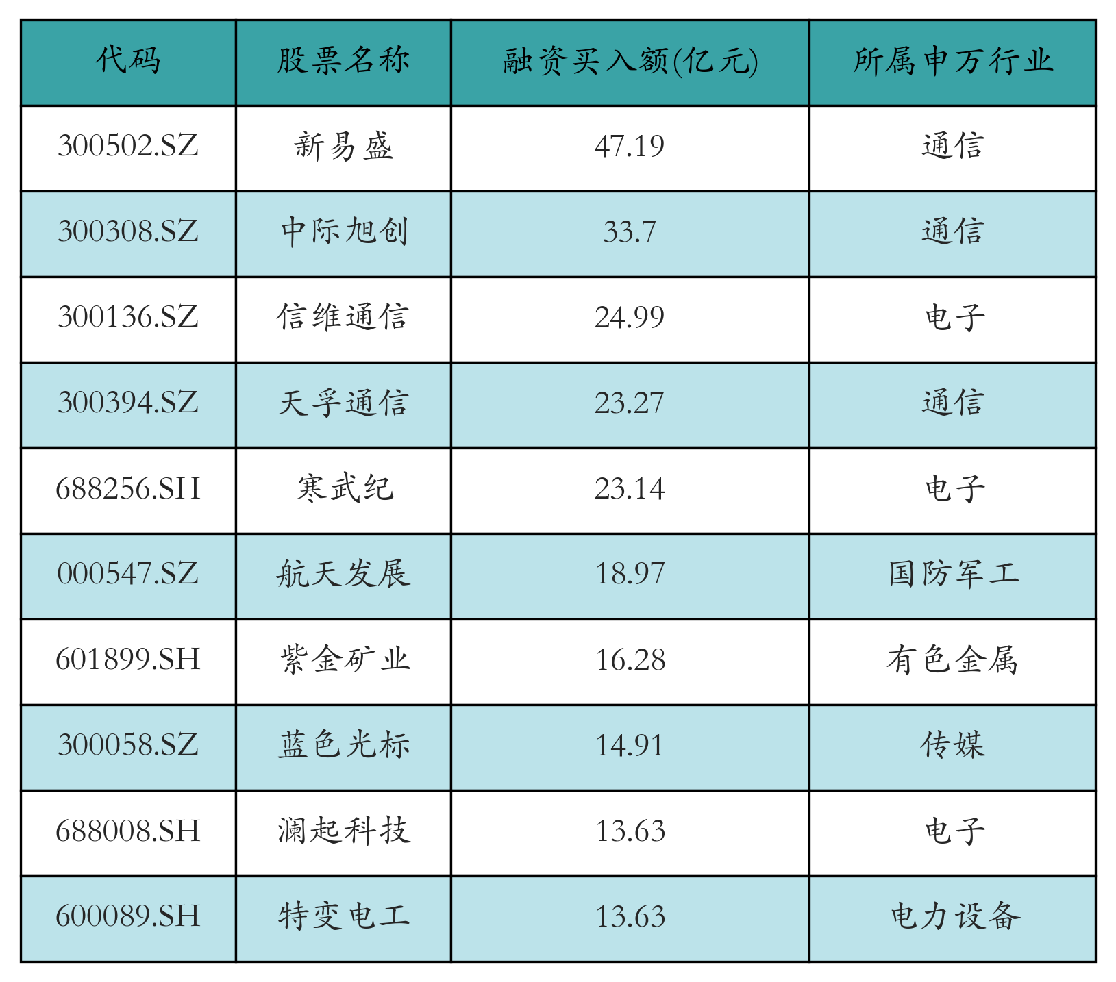 融资买入额前10个股