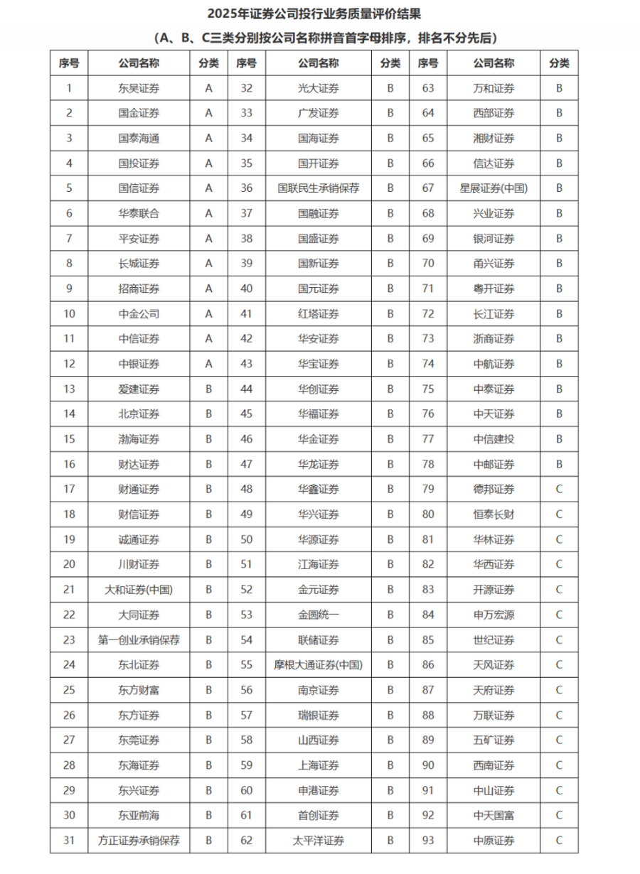 华泰平安等9家券商斩获双A，申万宏源“连降两级”沦为双C - 21经济网