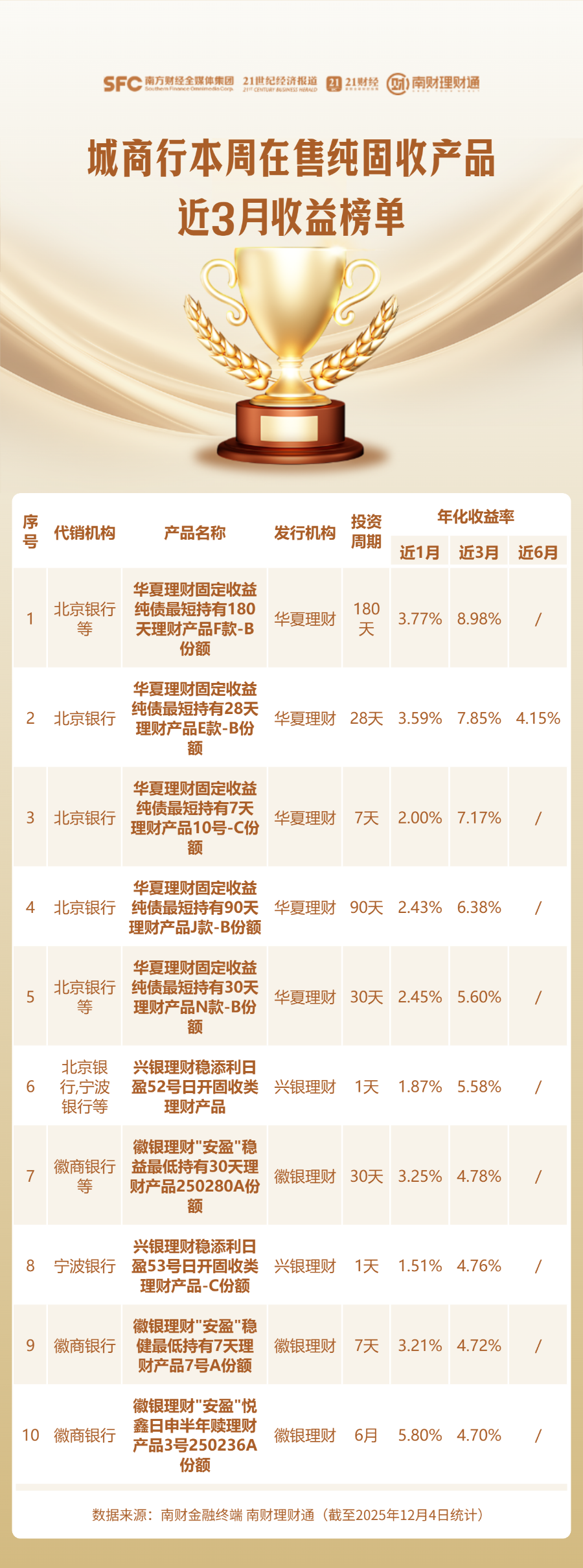 互联网银行代销纯固收产品收益相对较弱,股份行代销产品业绩占优 - 21经济网