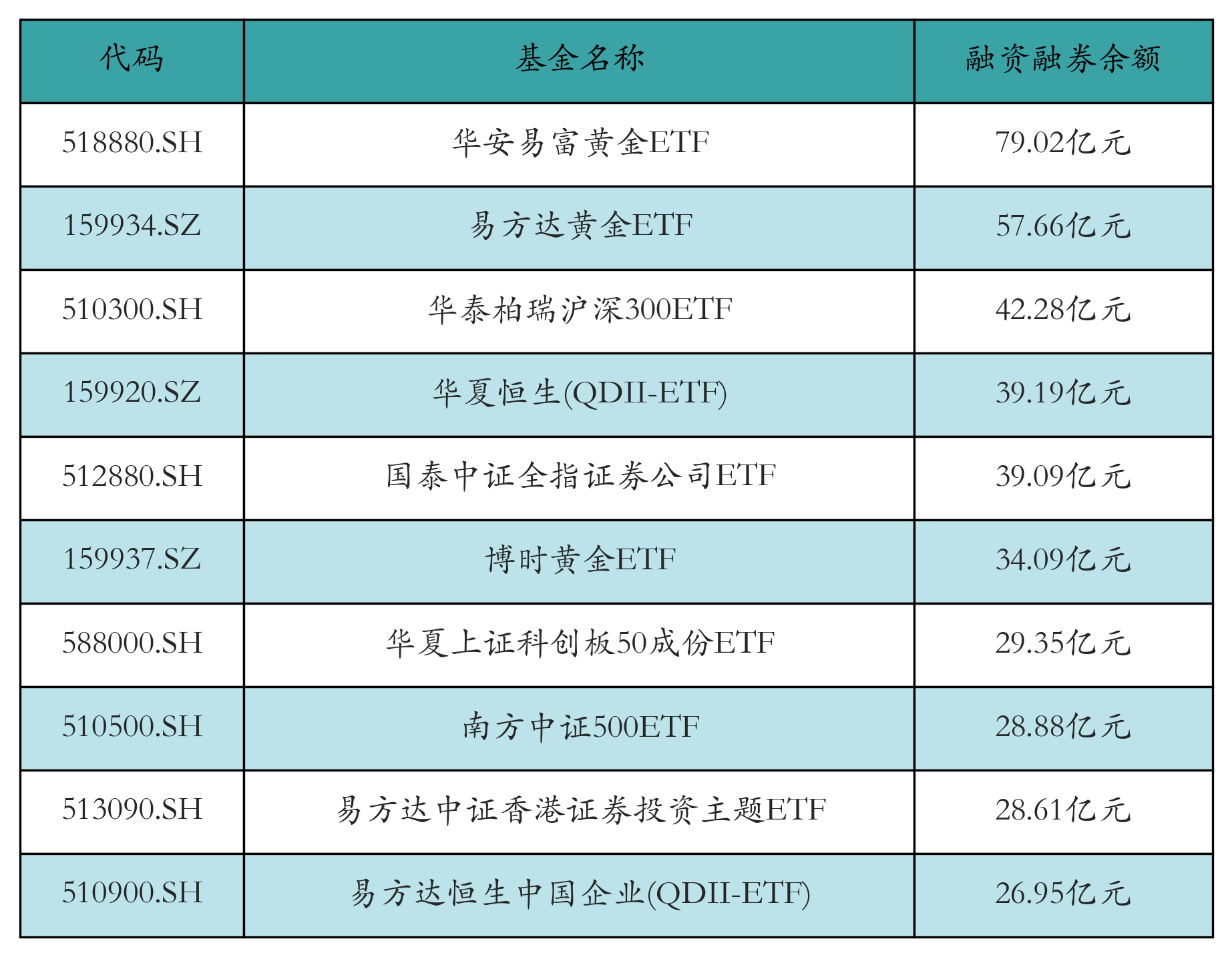 融资融券余额前10