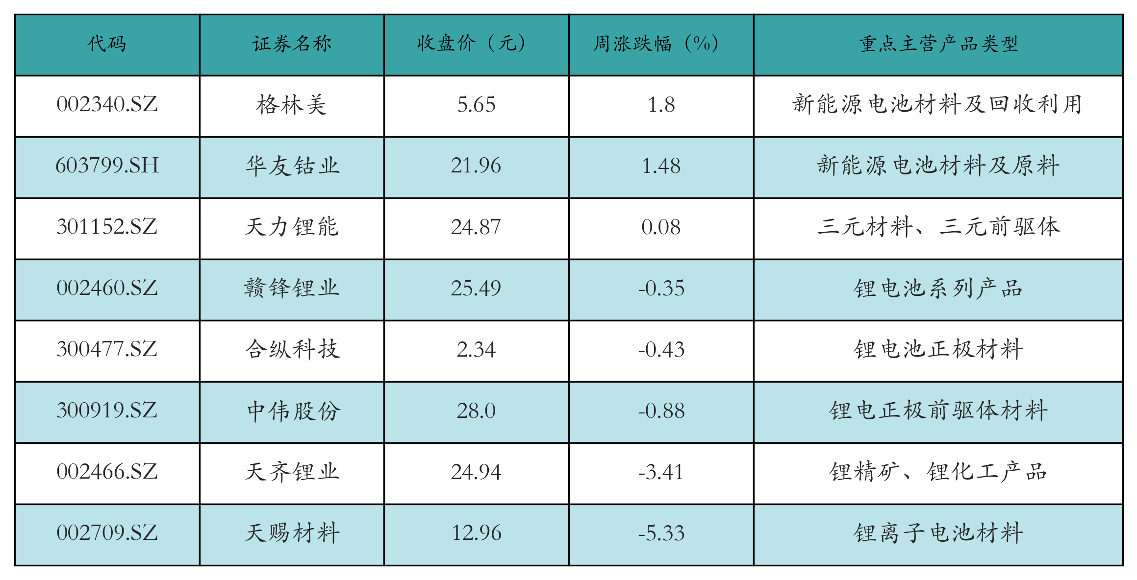 充电桩表格