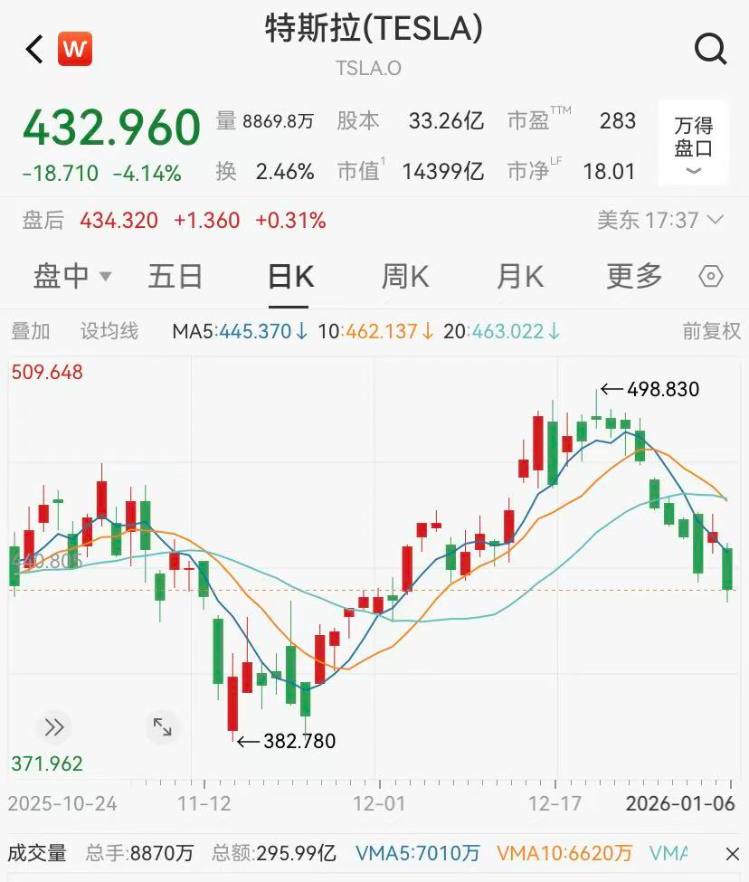 美股存储概念狂飙，闪迪涨超27%，道指、标普创新高，白银开年以来上涨15% - 21经济网