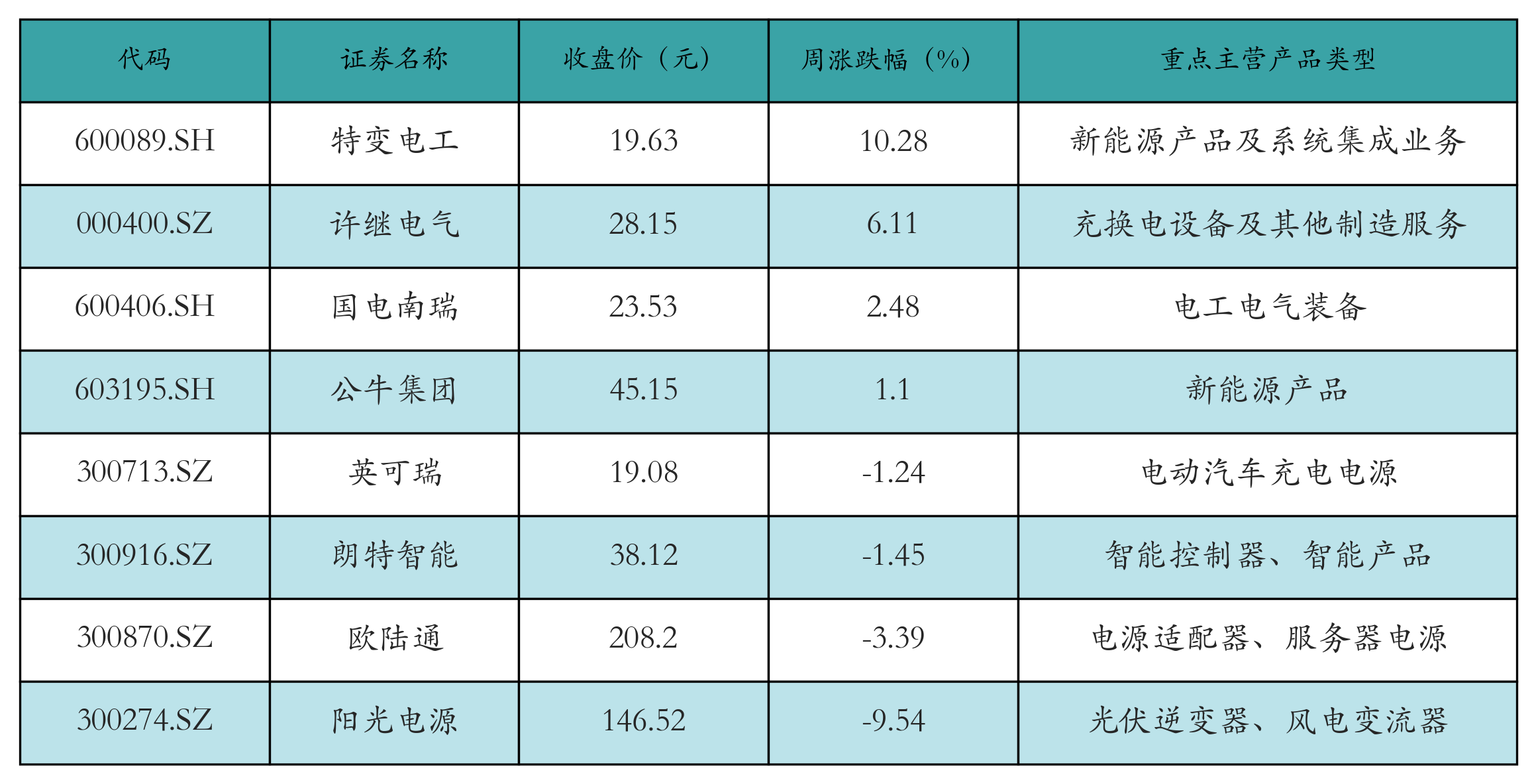 动力电池回收表格