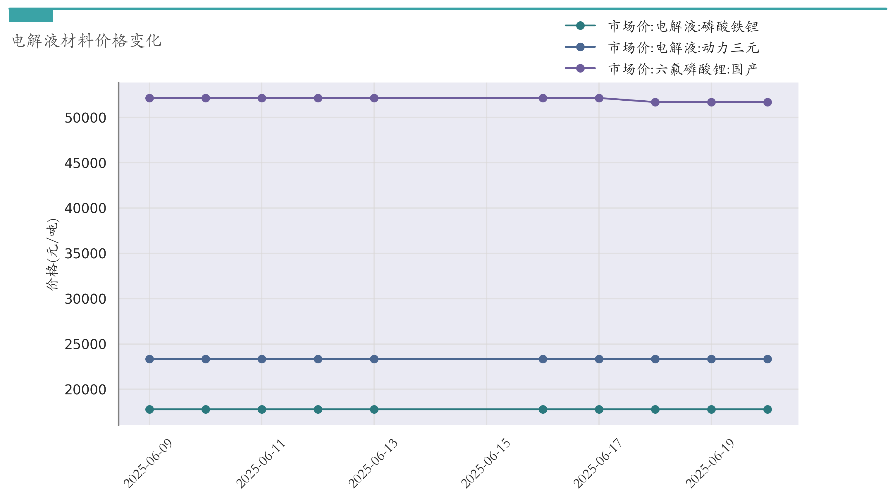 电解液材料价格