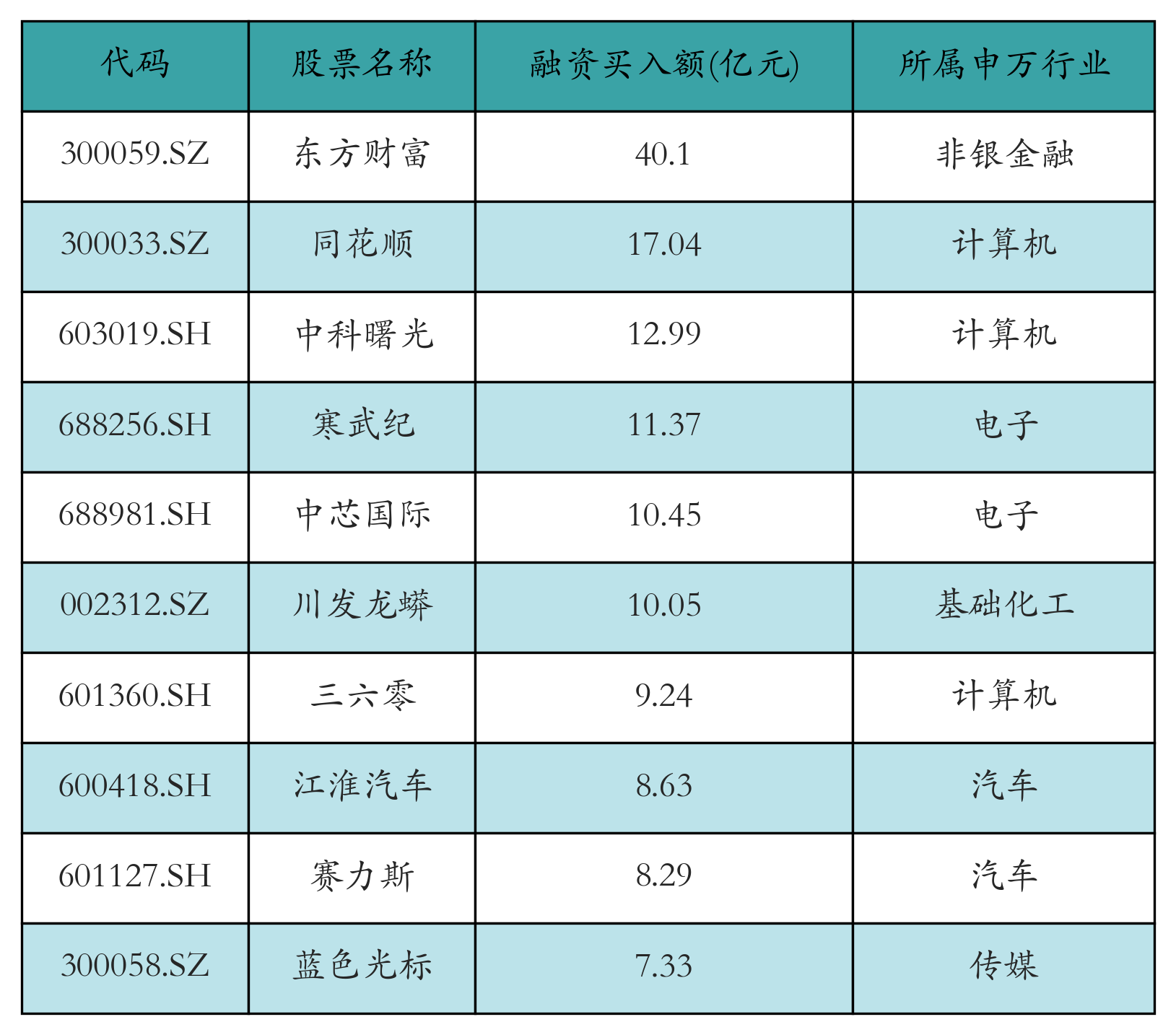 融資買入額前10個股