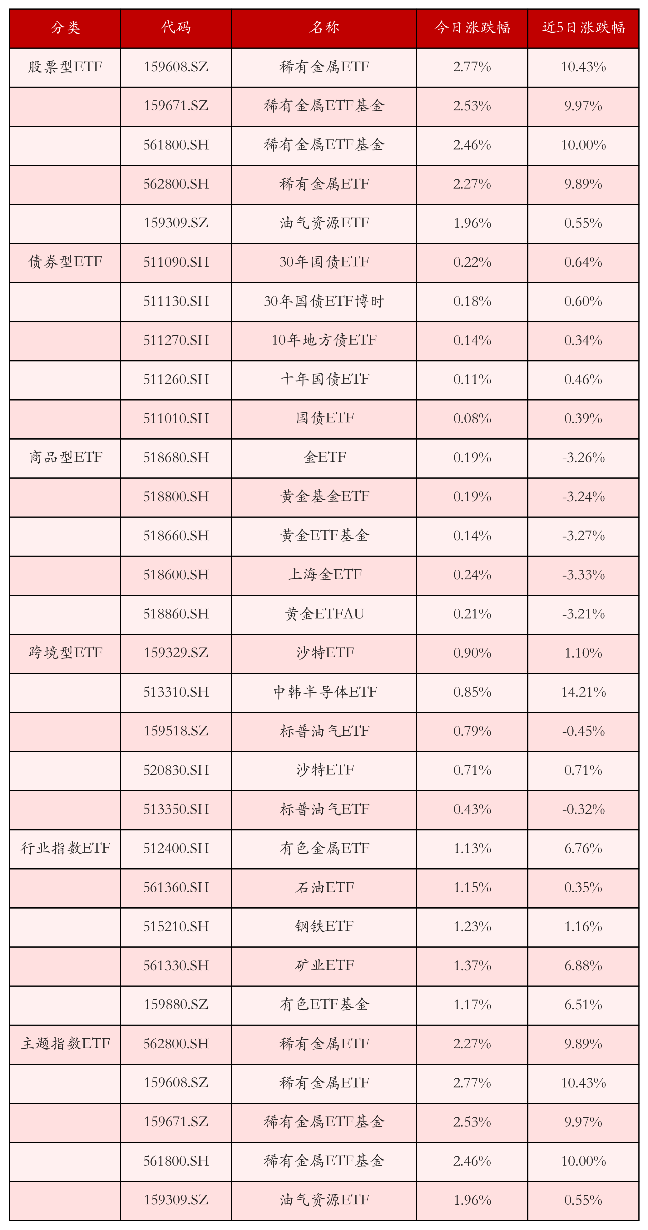 不同类别ETF涨跌幅top5