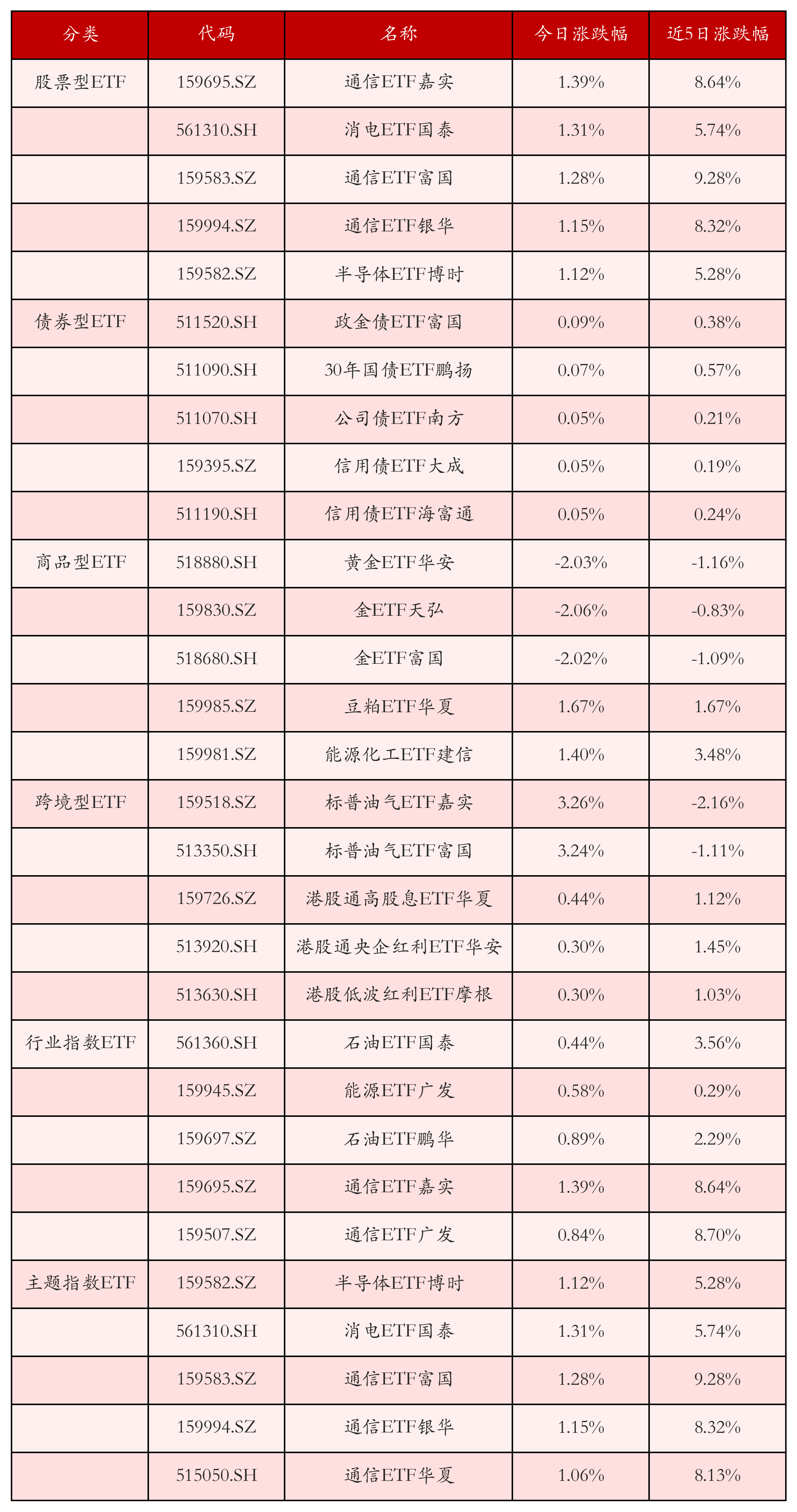 不同类别ETF涨跌幅top5