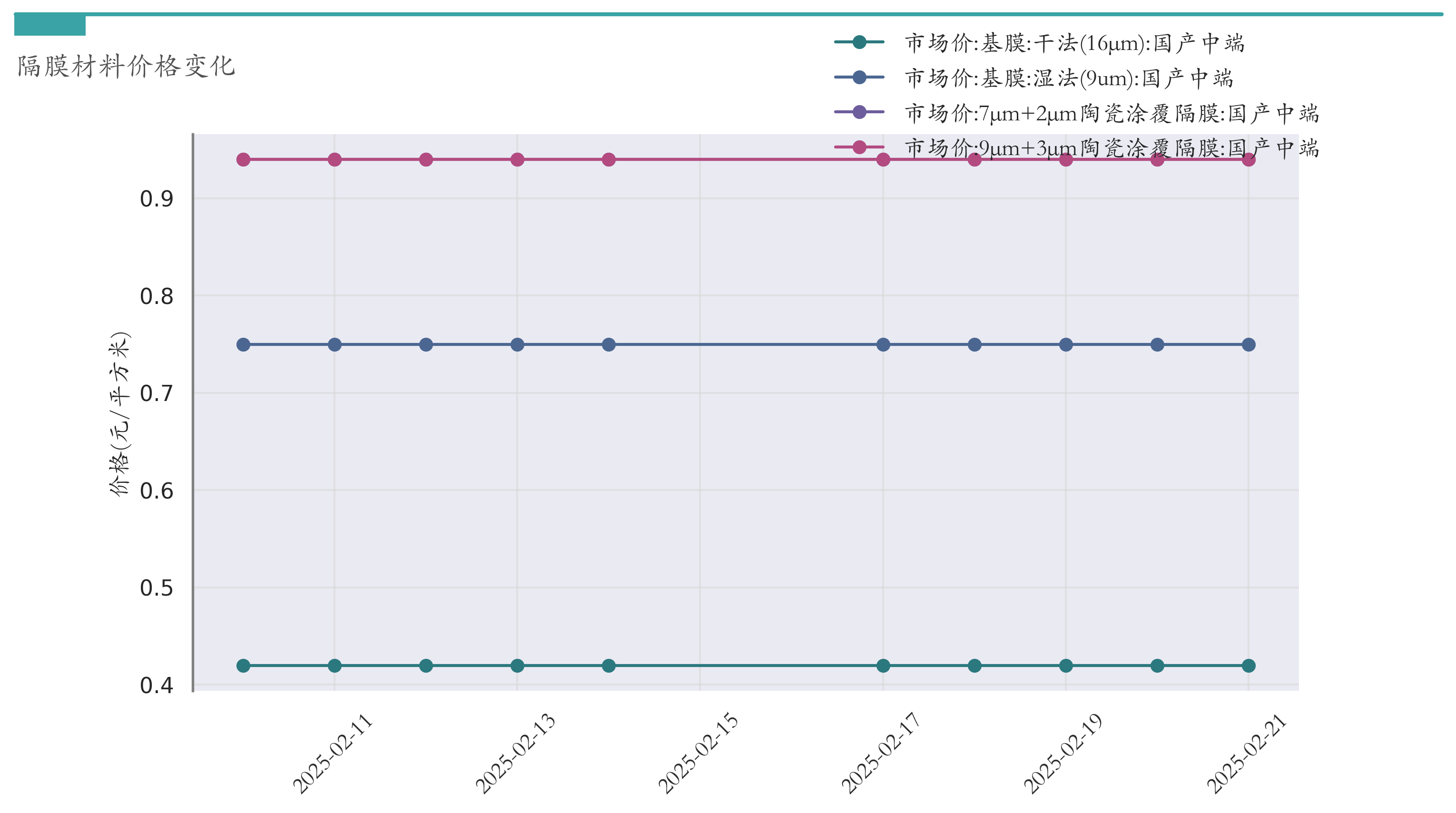 隔膜材料价格