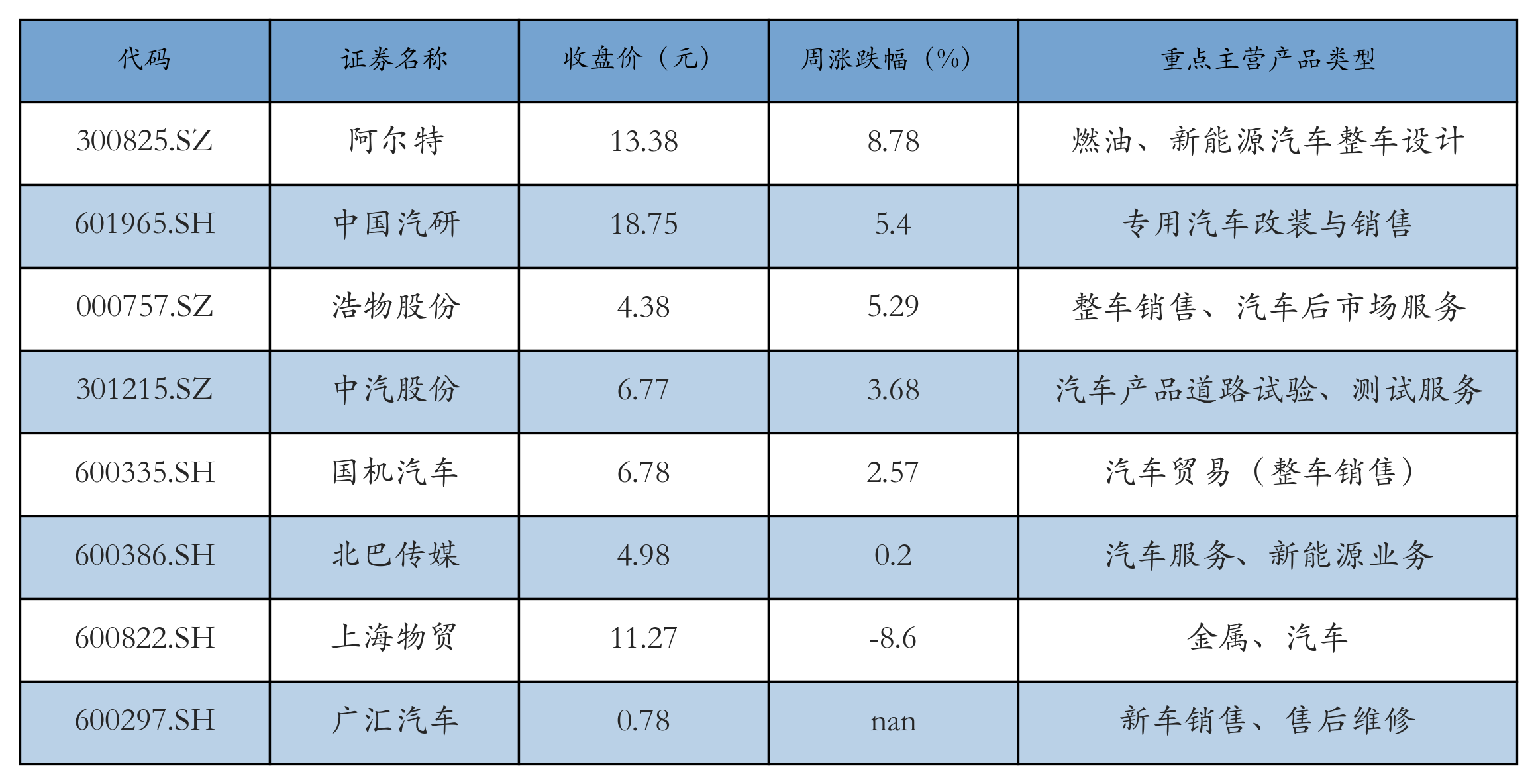 汽车服务及其他表格