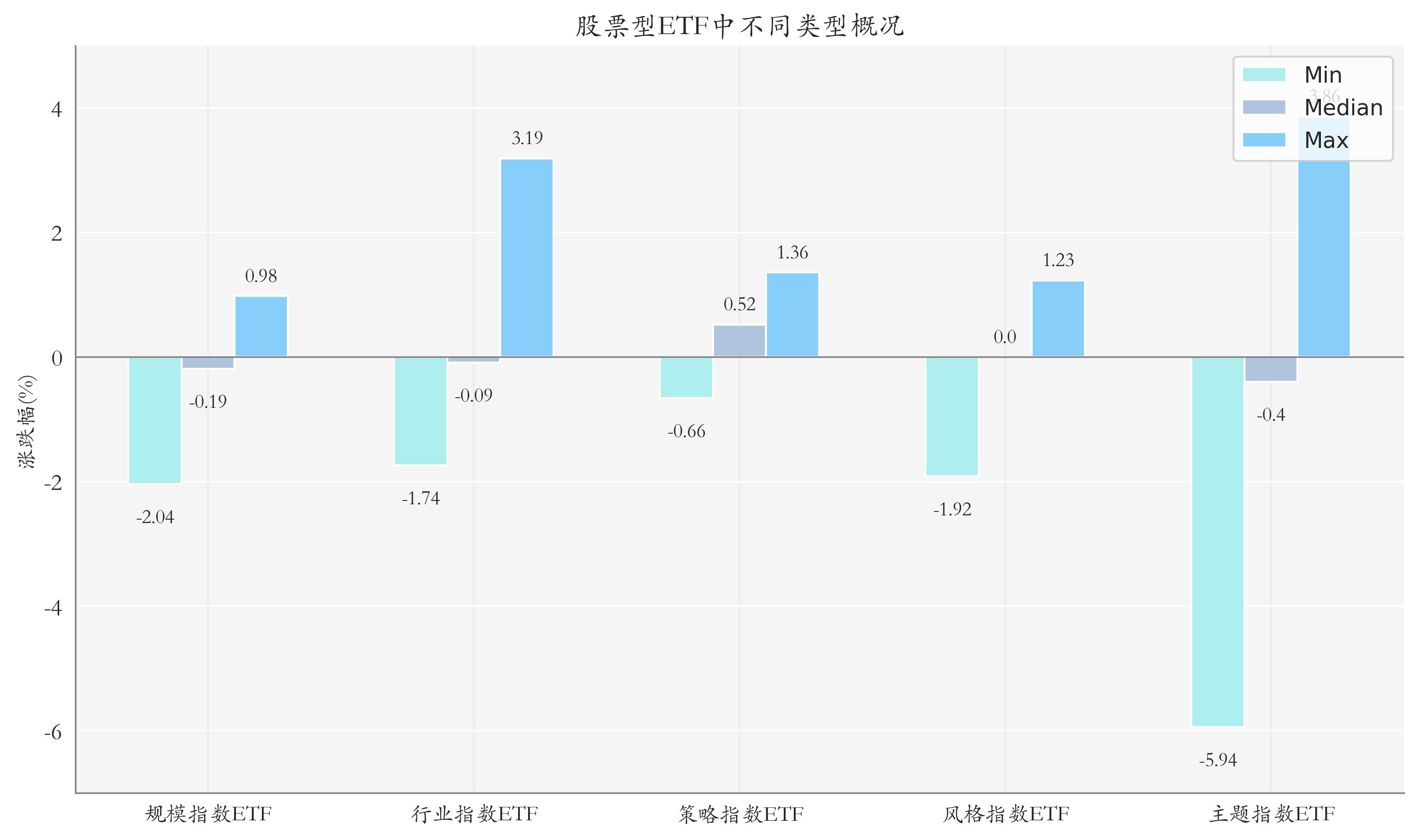 ETF整体表现柱状图