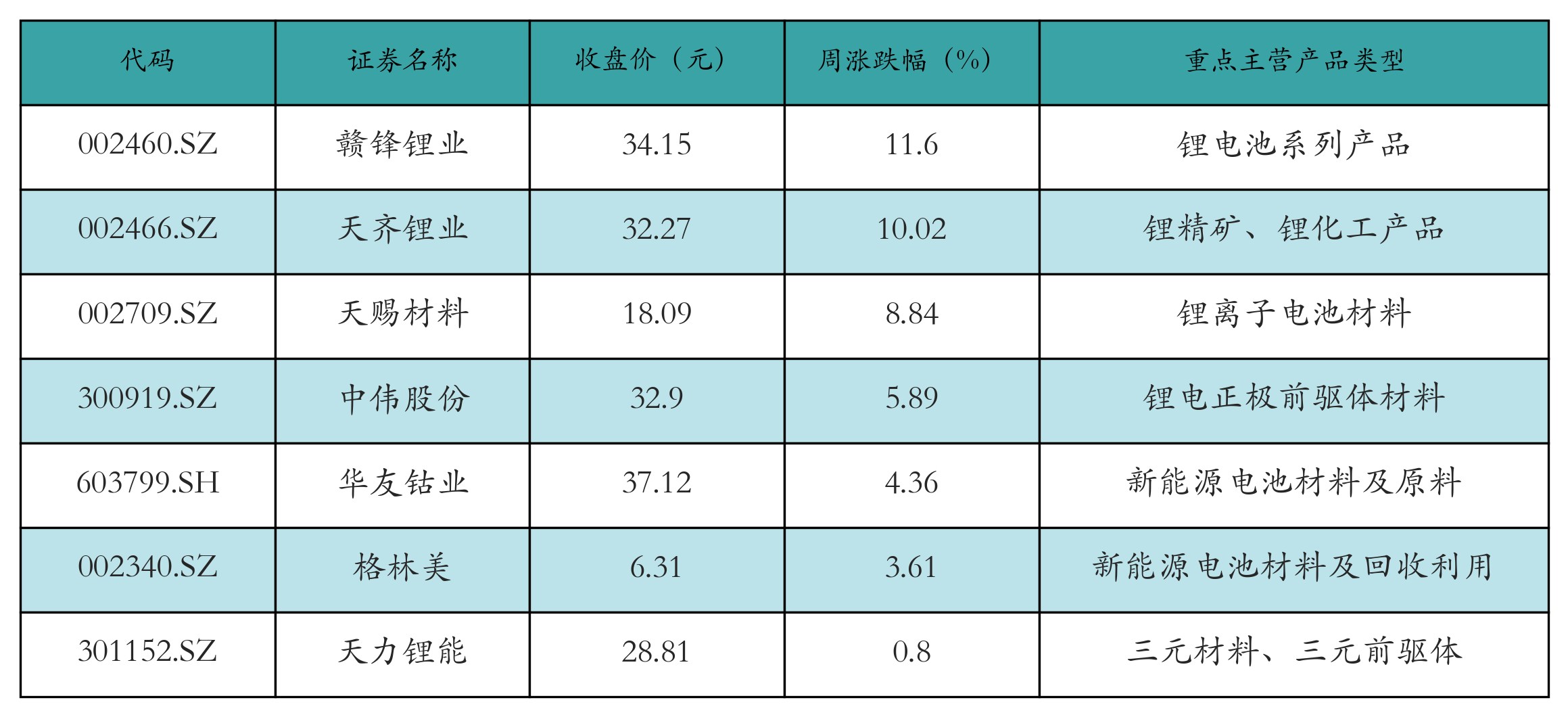 充电桩表格