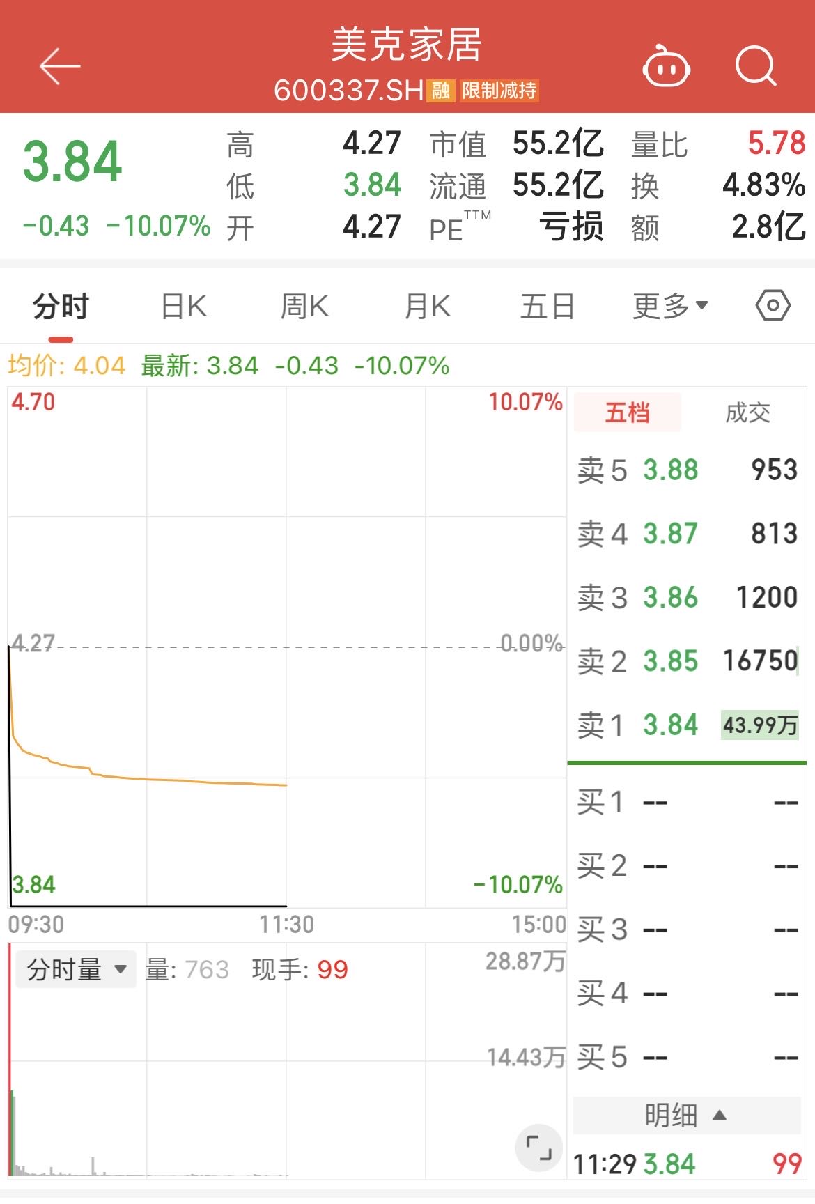 4连板后跌停，“高端家居第一股”陷4年连亏，公司回应跨界进展- 21经济网