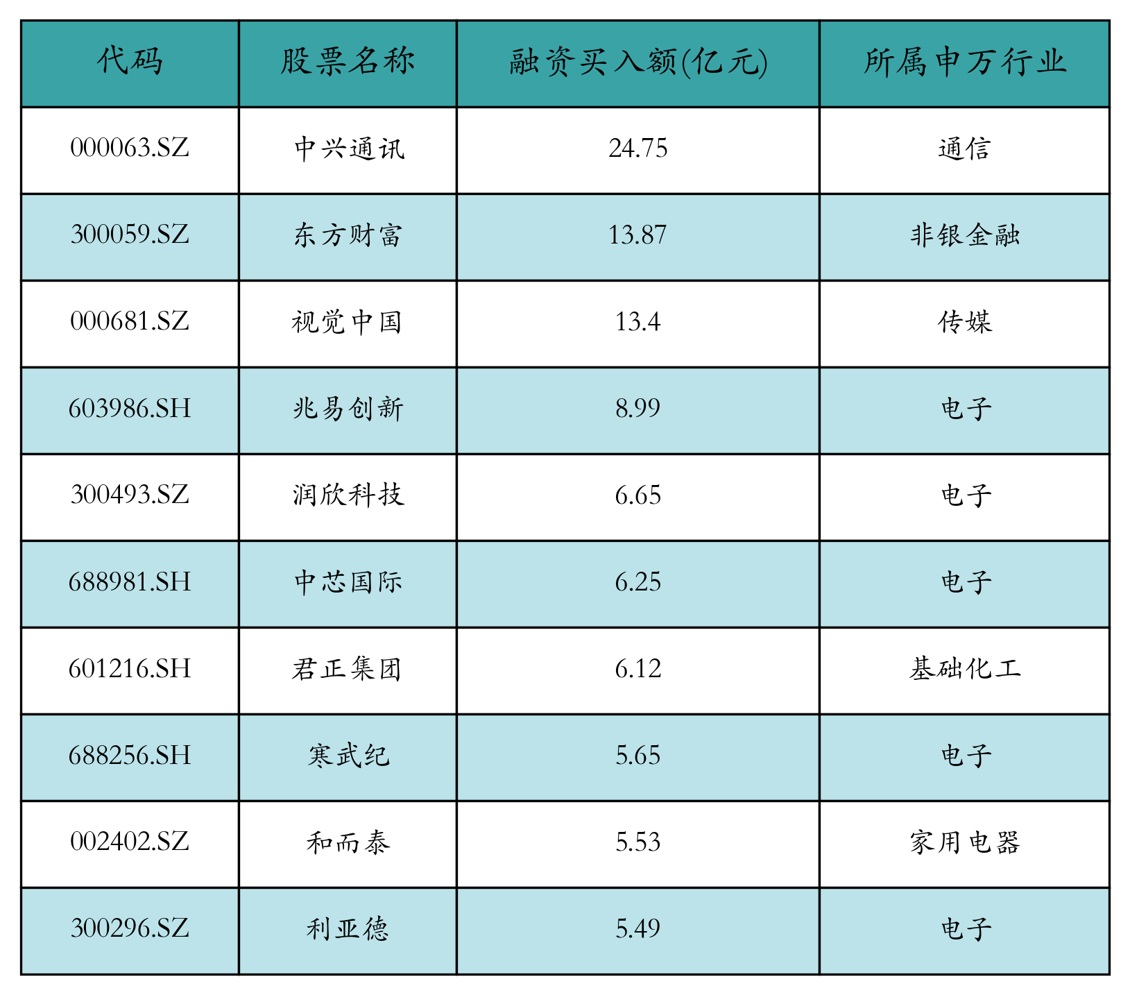 融资买入额前10个股