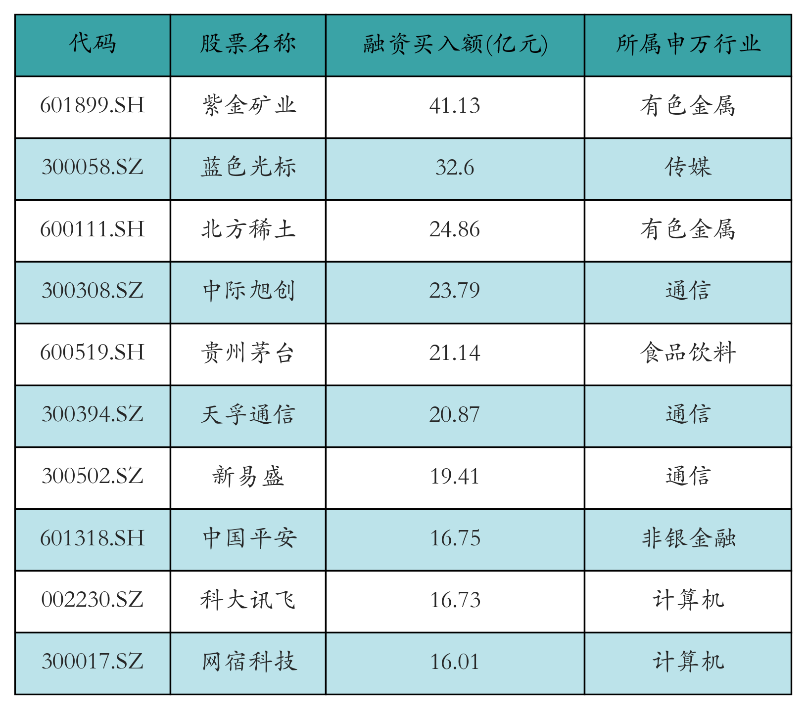 融资买入额前10个股