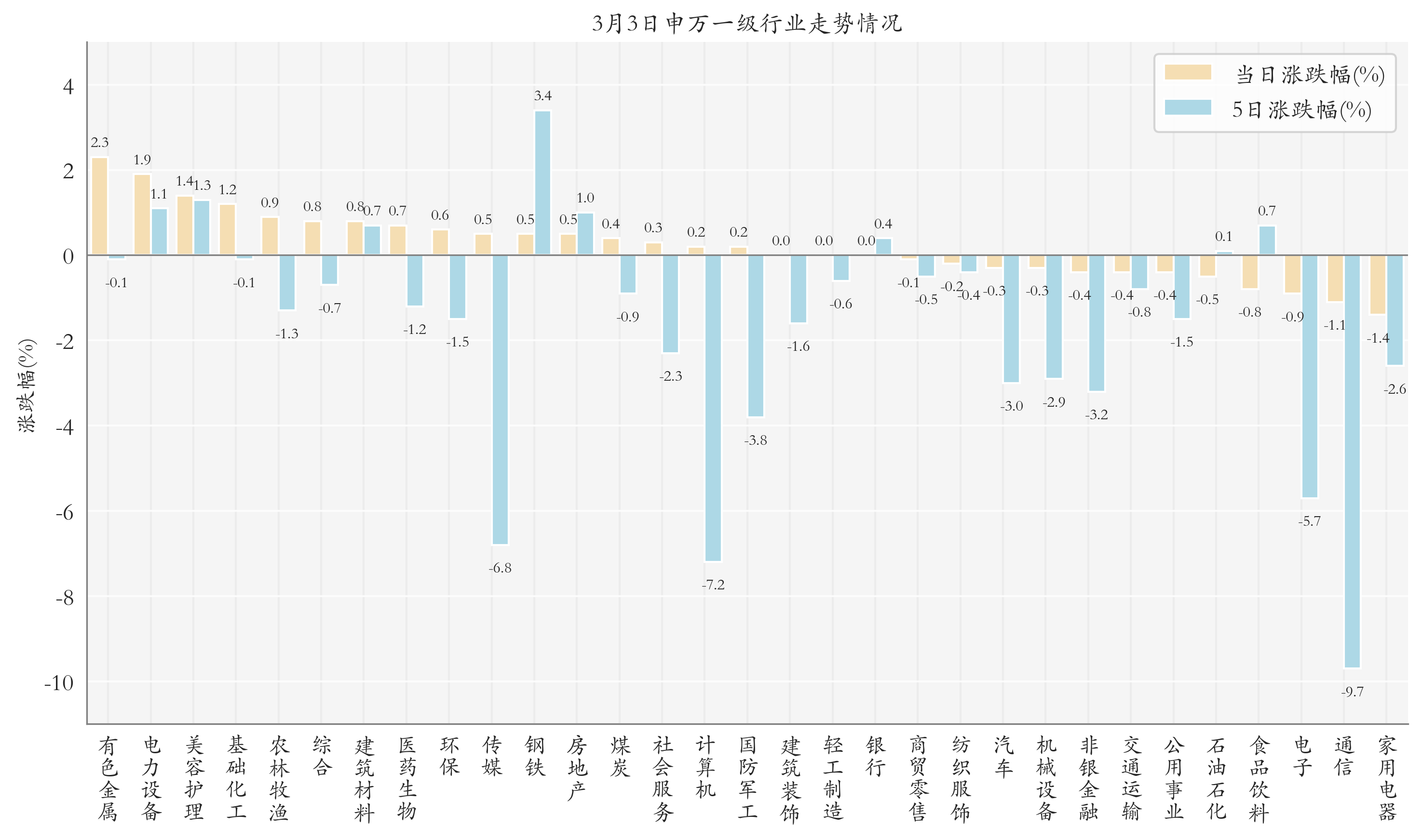 申万一级行业指数情况