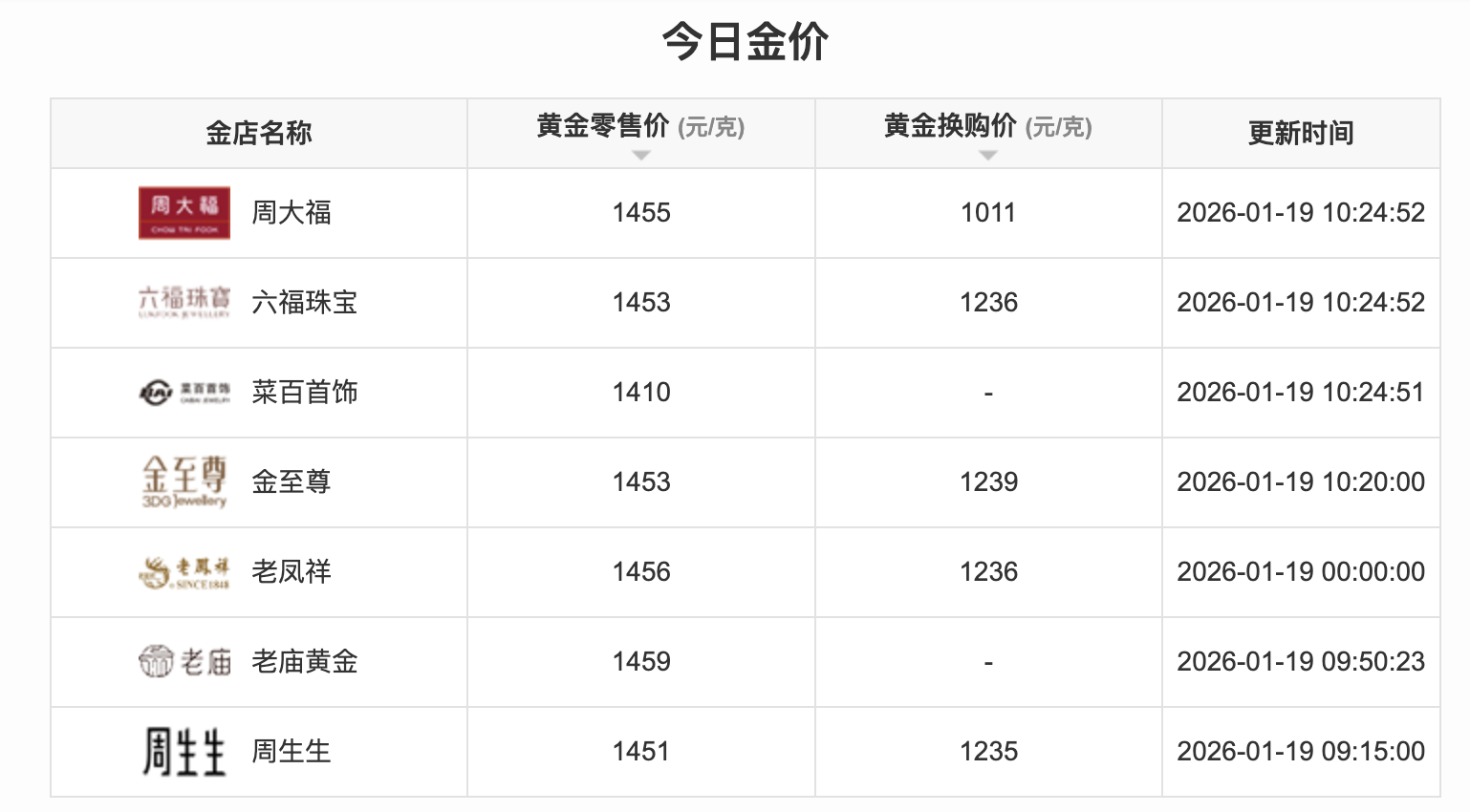 金价再创历史新高！金饰克价日涨24元，最高报1459元- 21经济网