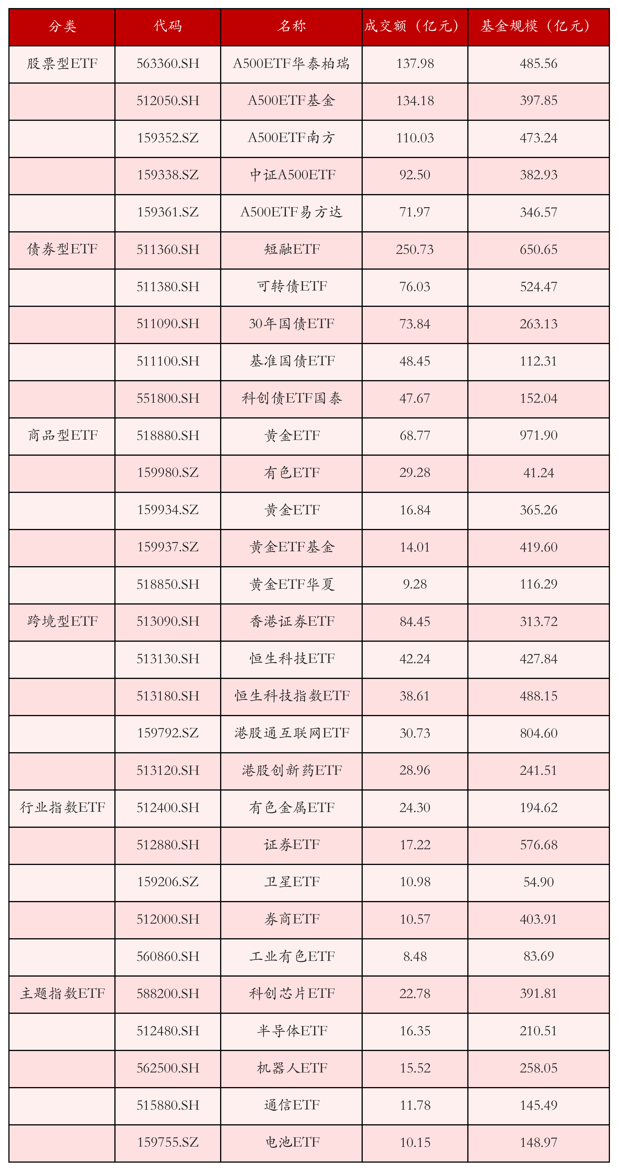不同类别ETF成交情况