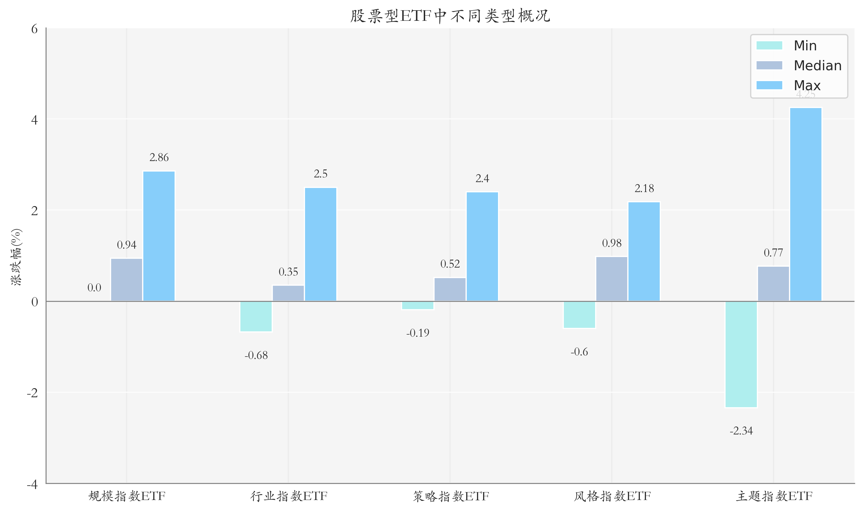 ETF整体表现柱状图
