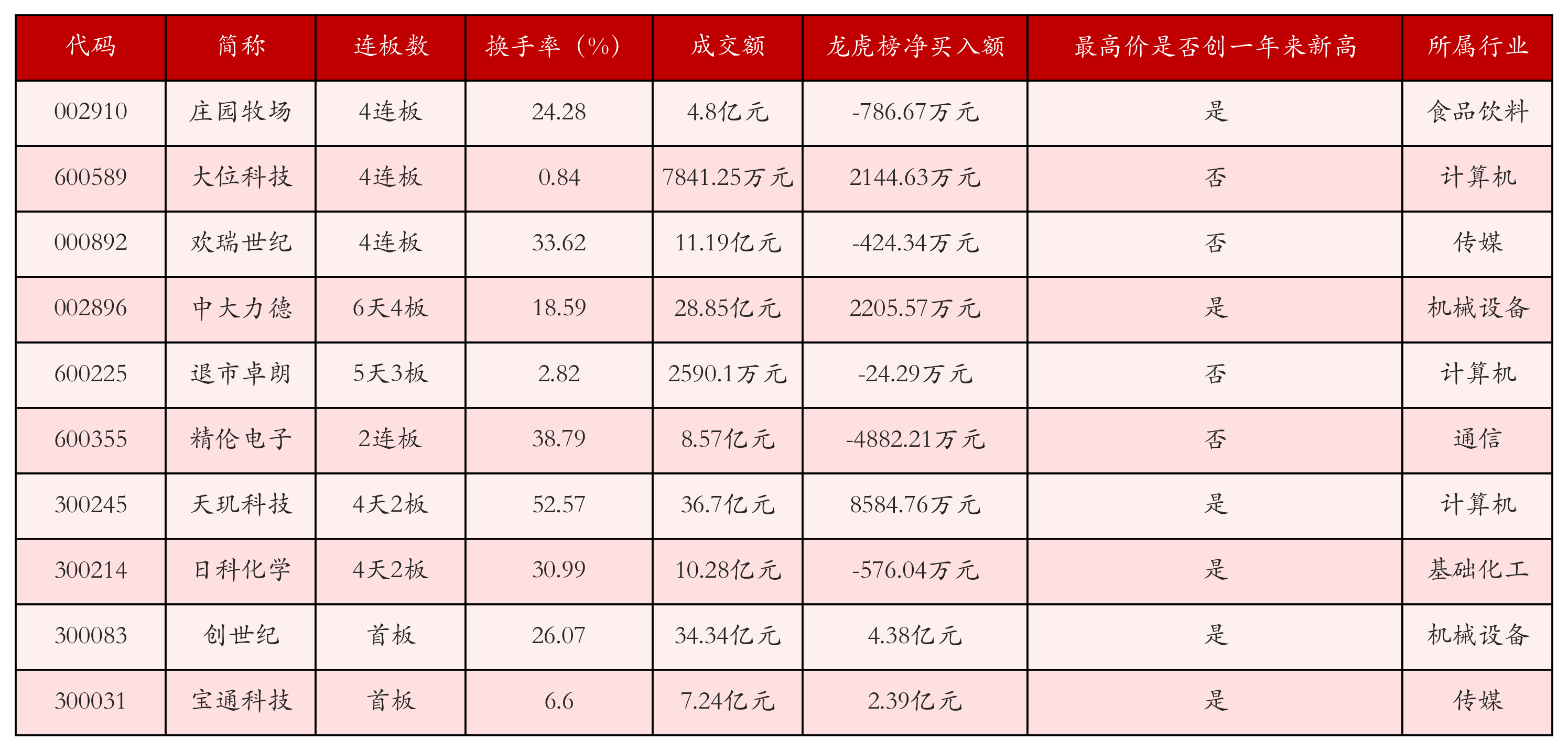 强势个股