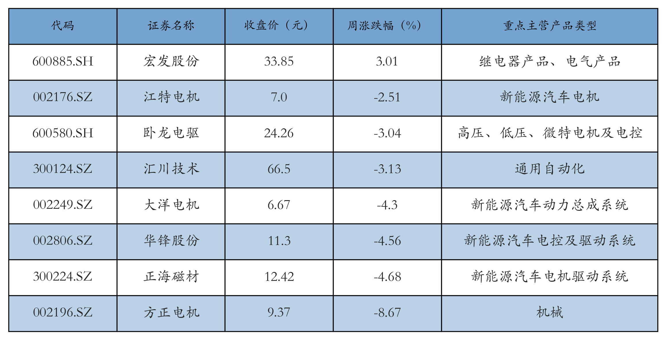 电机电控表格