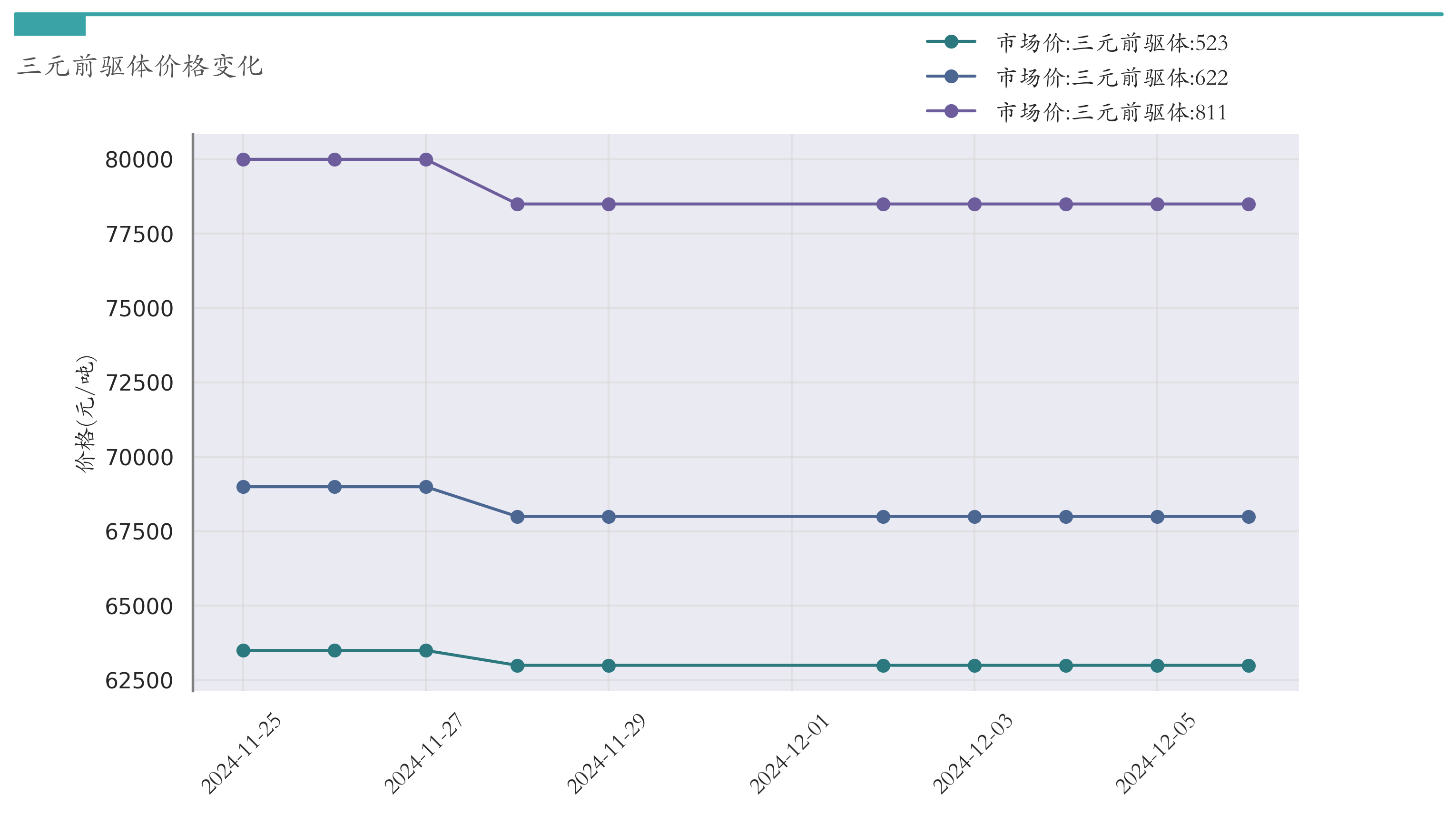 三元前驱体价格