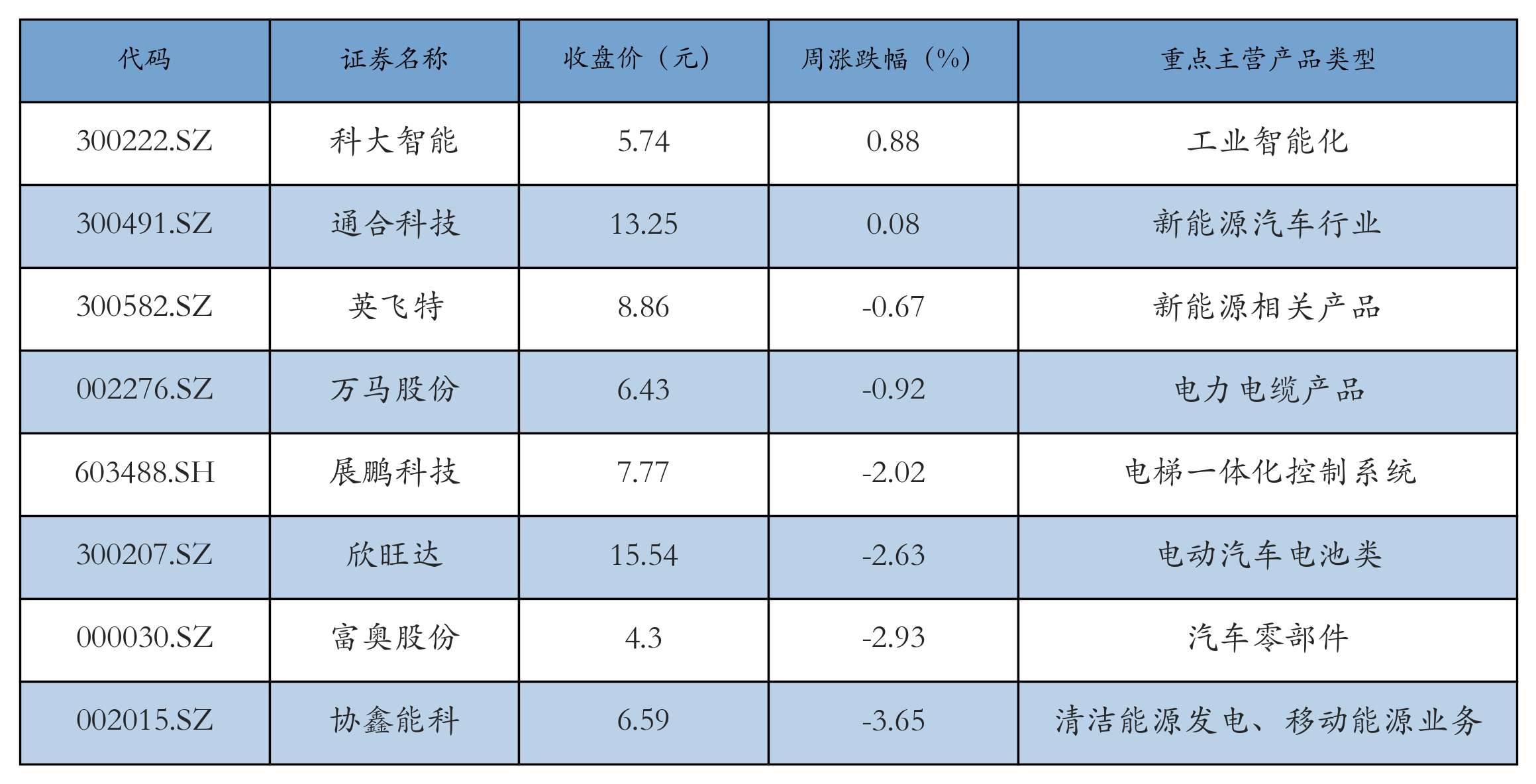 换电概念表格