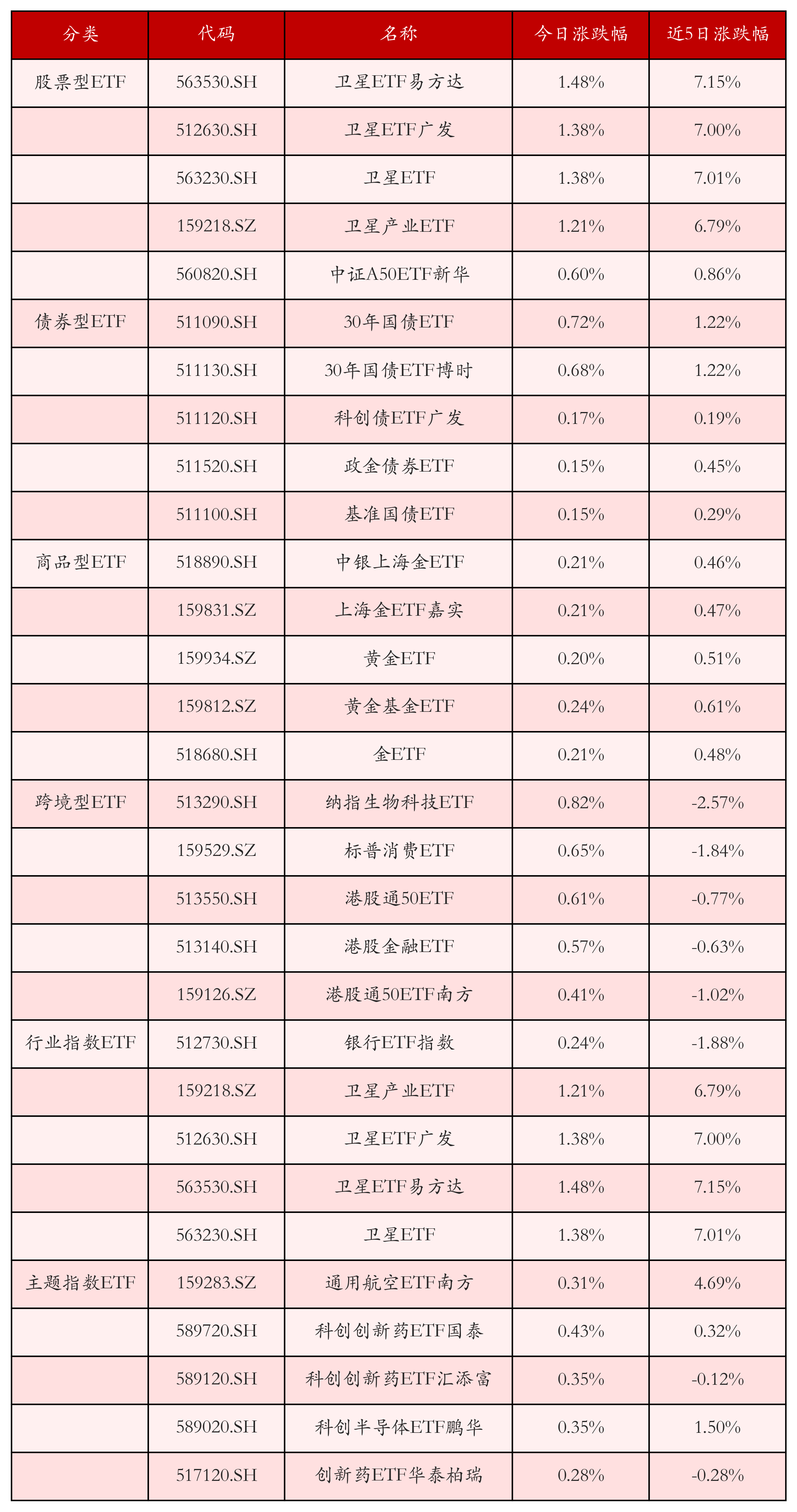 不同类别ETF涨跌幅top5