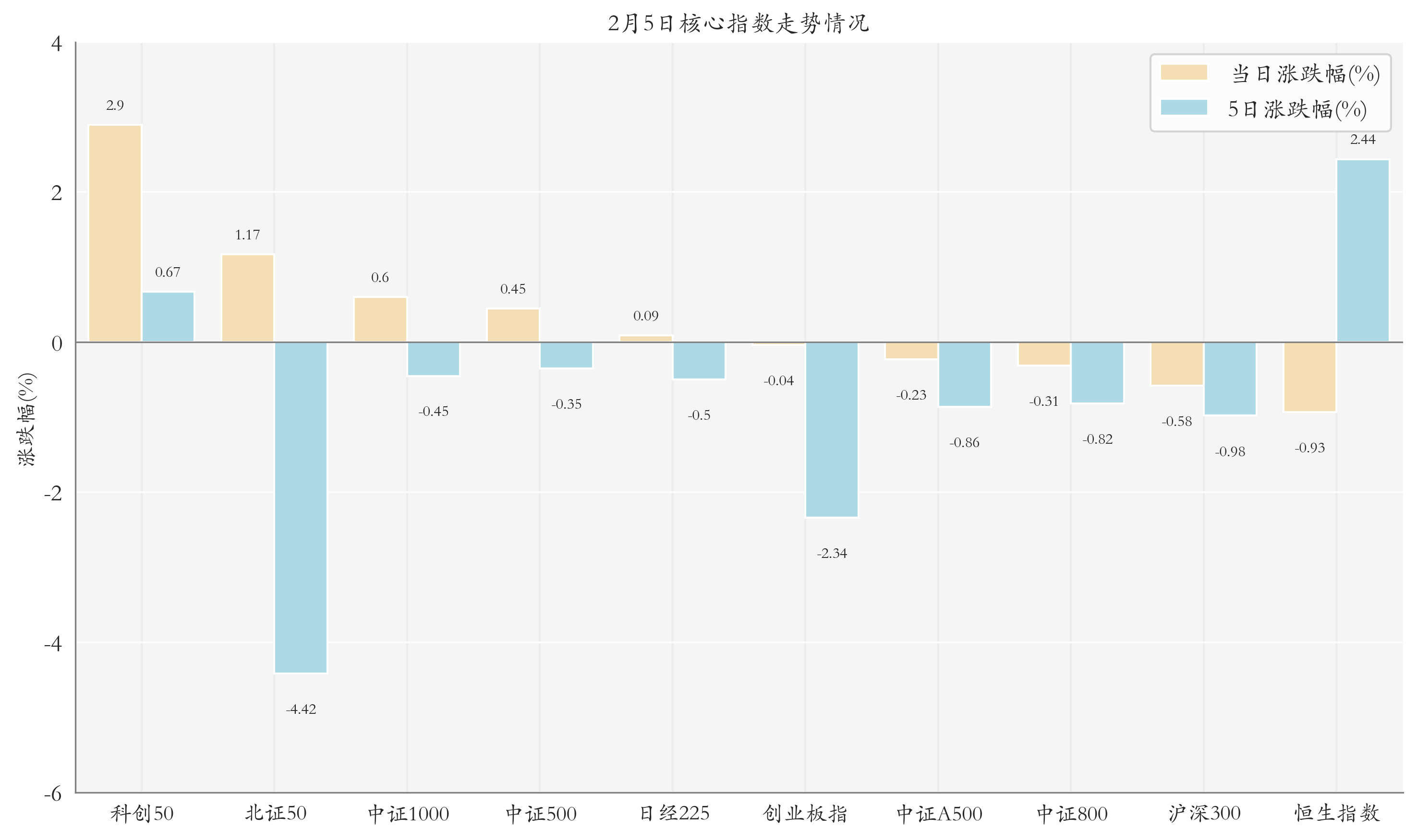 核心指数情况