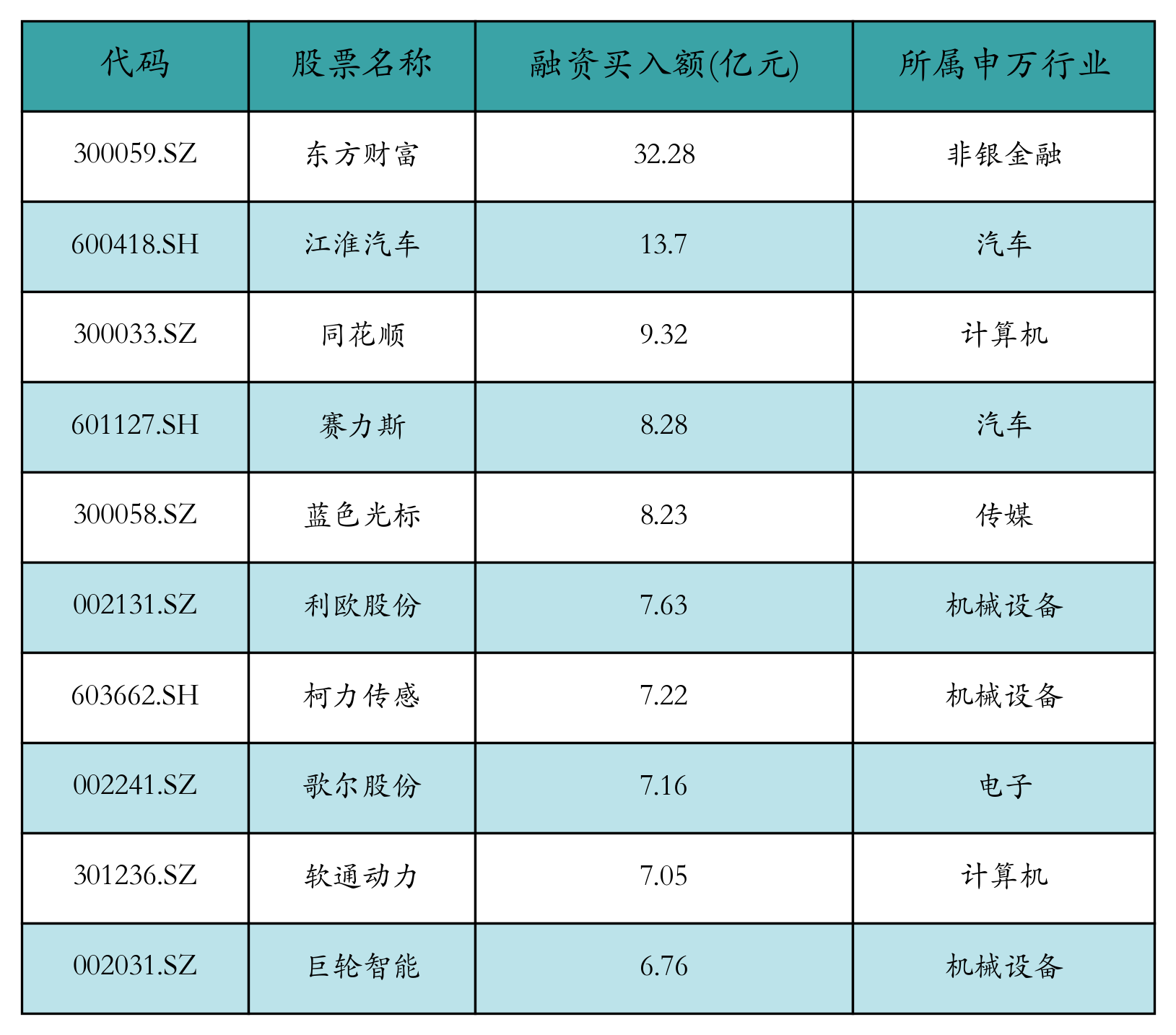 融资买入额前10个股